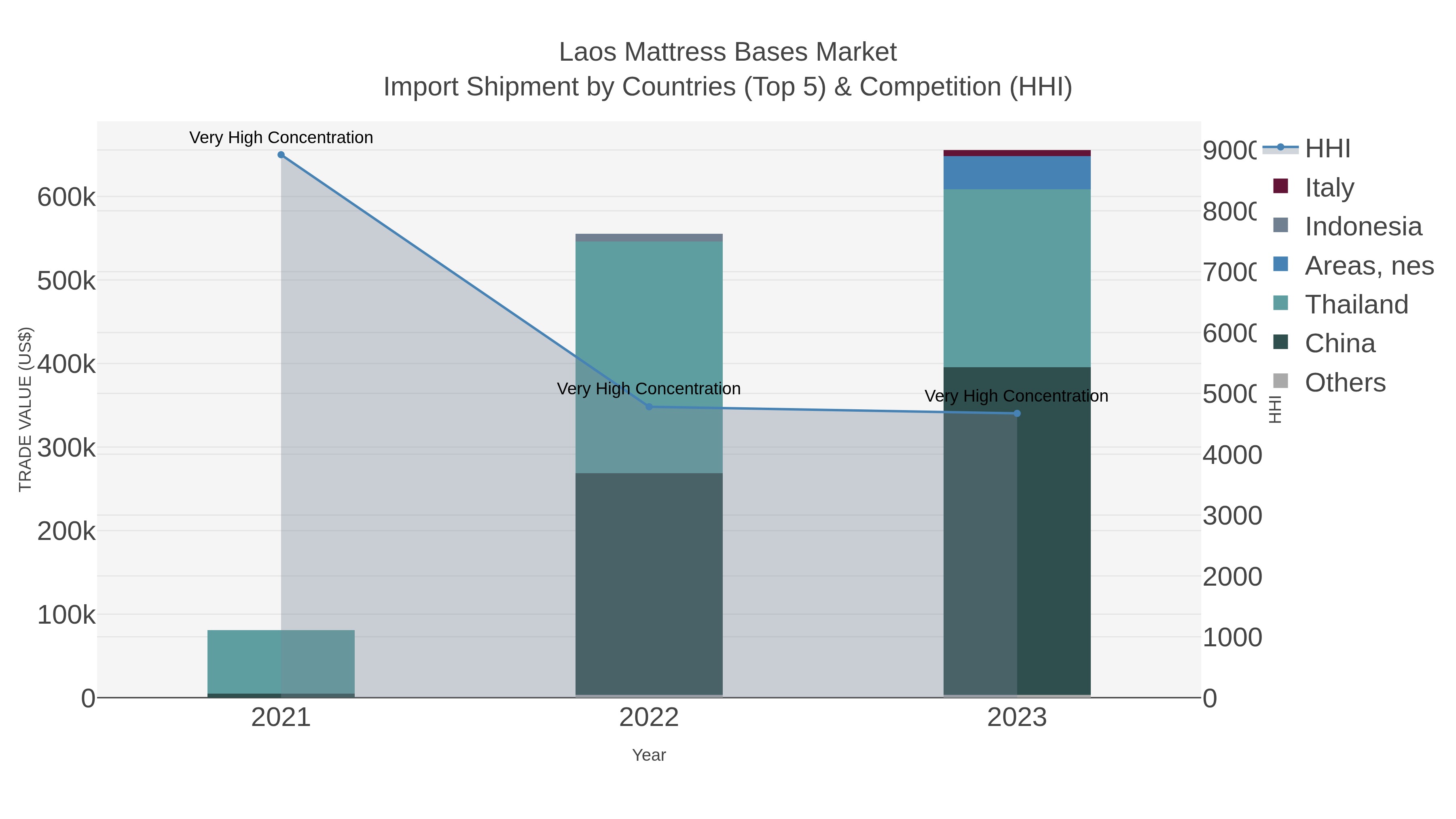 Laos Mattress Bases Market Import Shipment by Countries (Top 5) & Competition (HHI)