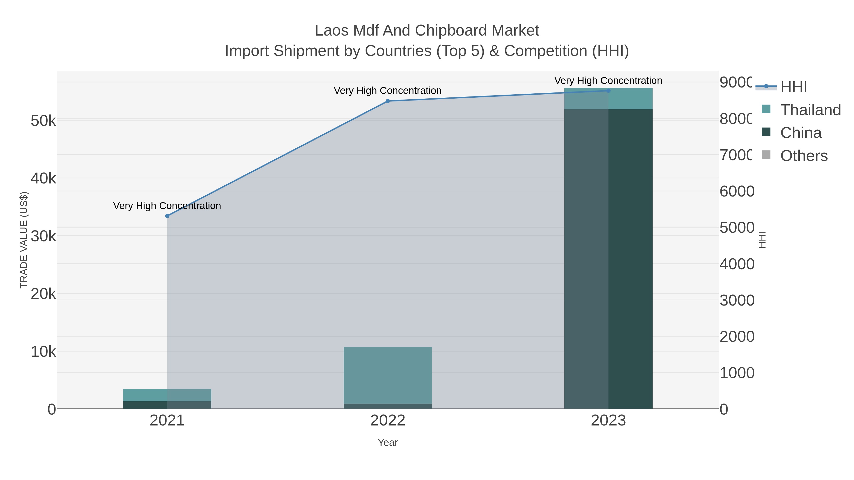 Laos Mdf And Chipboard Market Import Shipment by Countries (Top 5) & Competition (HHI)
