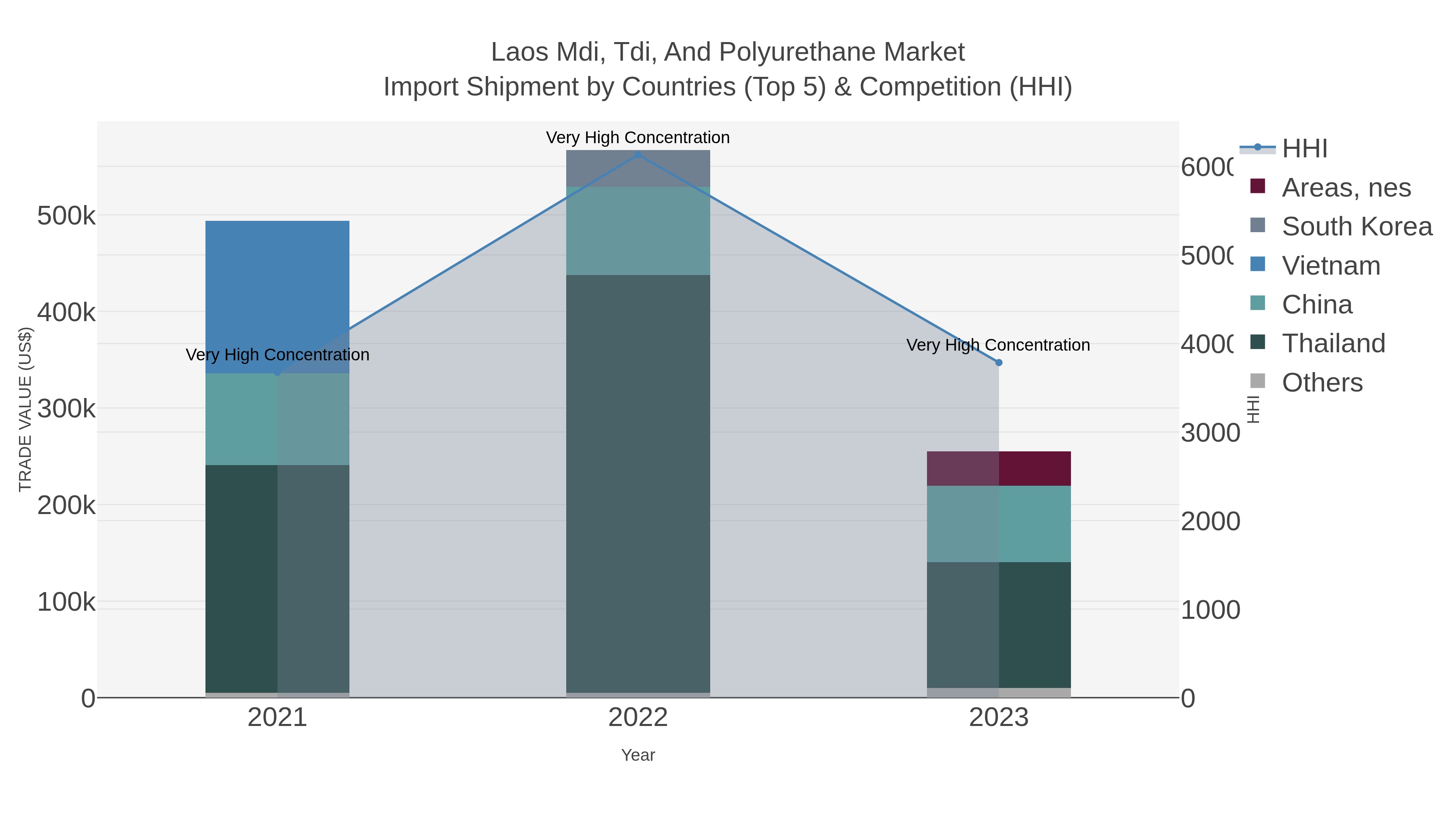 Laos Mdi, Tdi, And Polyurethane Market Import Shipment by Countries (Top 5) & Competition (HHI)