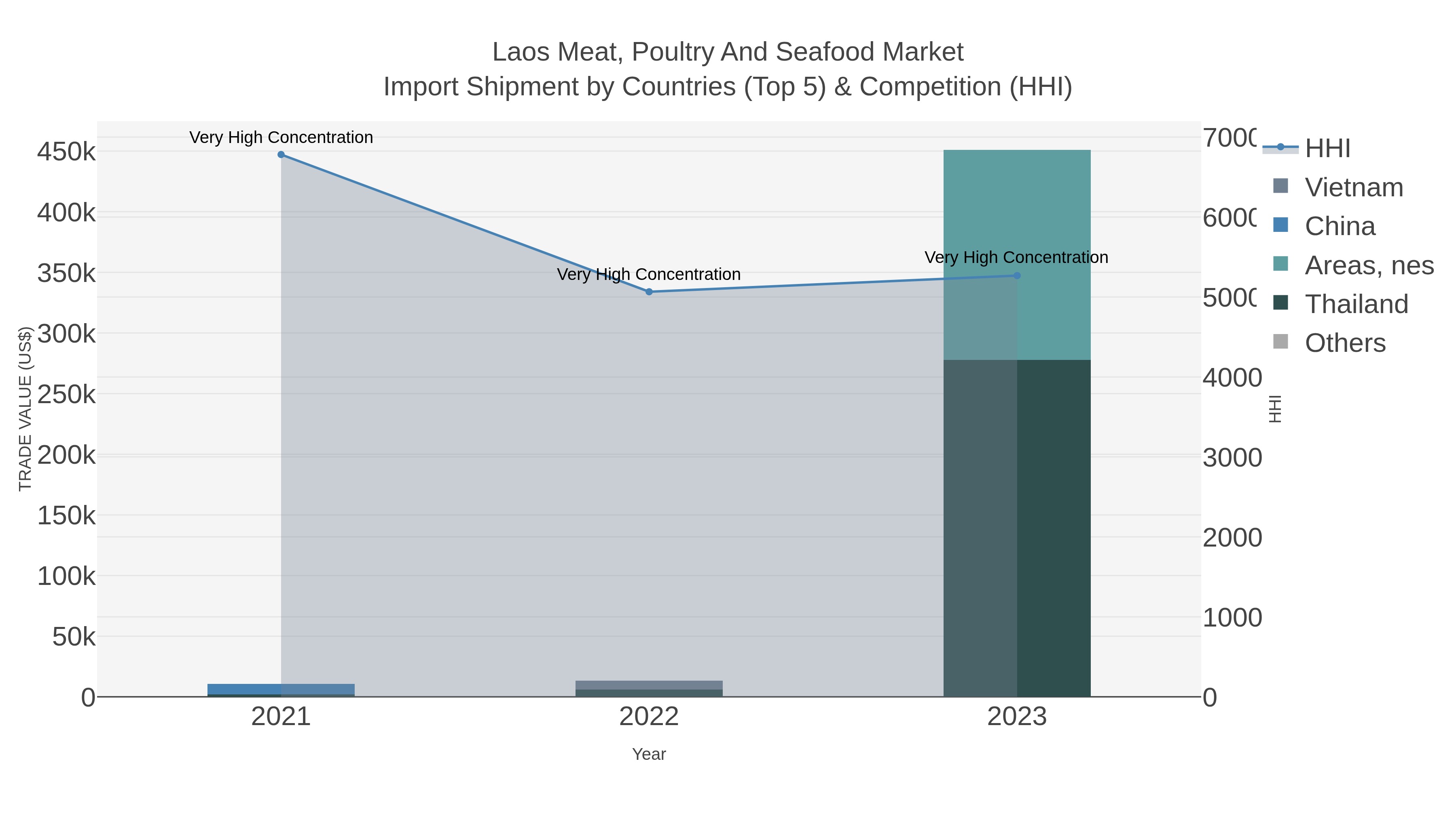 Laos Meat, Poultry And Seafood Market Import Shipment by Countries (Top 5) & Competition (HHI)