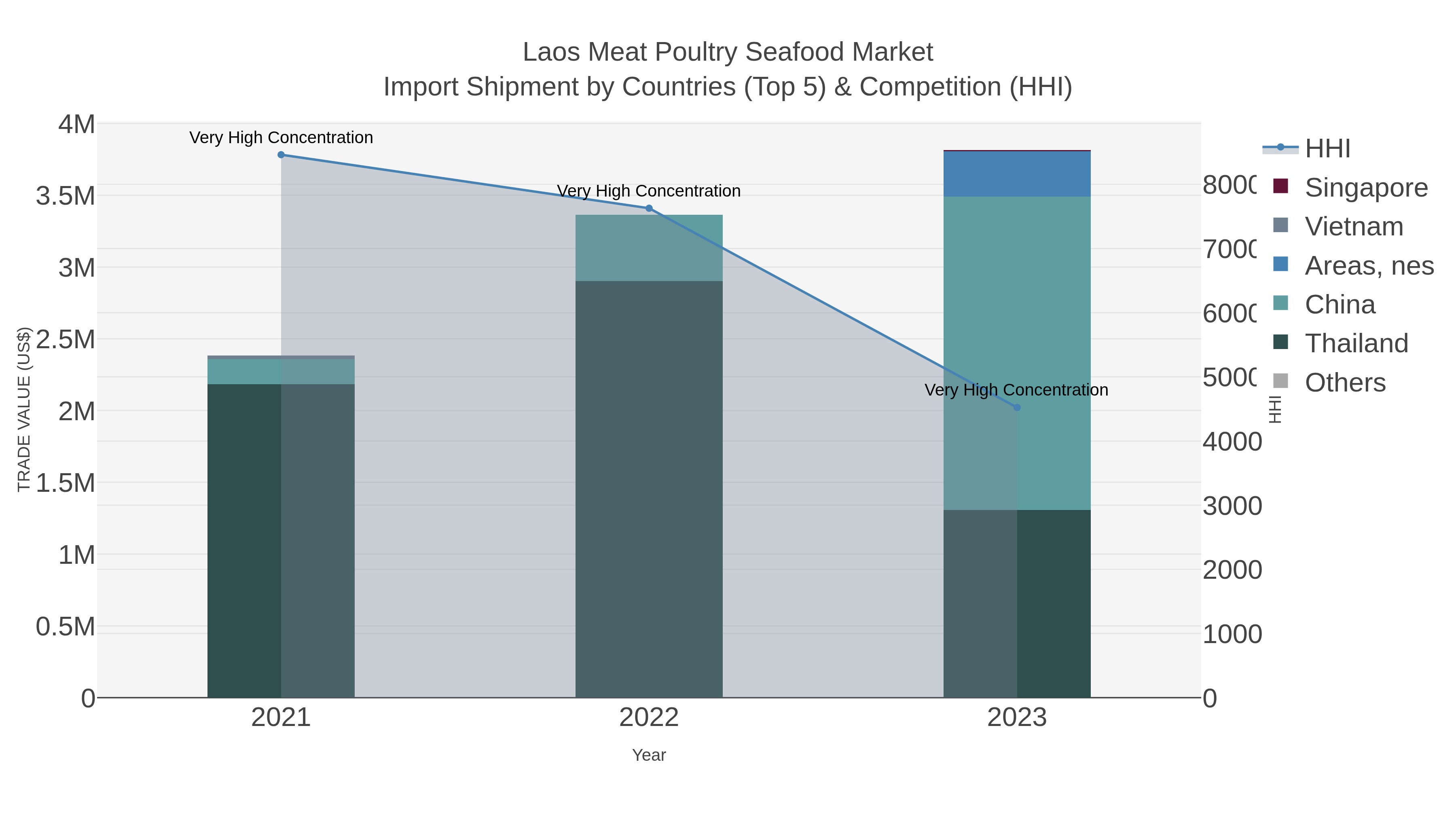 Laos Meat Poultry Seafood Market Import Shipment by Countries (Top 5) & Competition (HHI)