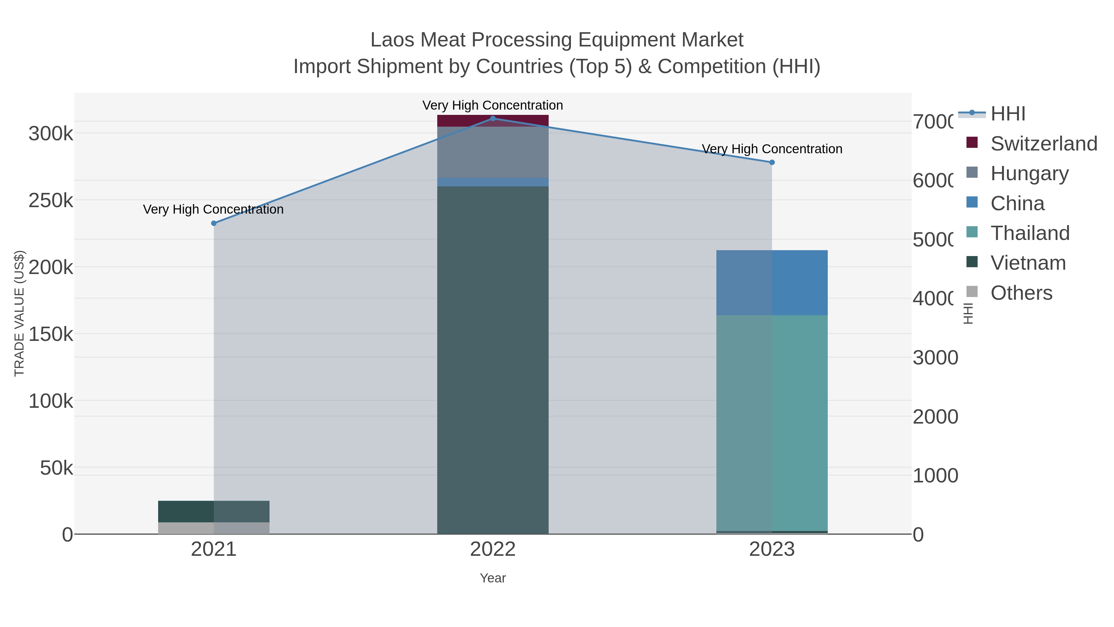 Laos Meat Processing Equipment Market Import Shipment by Countries (Top 5) & Competition (HHI)