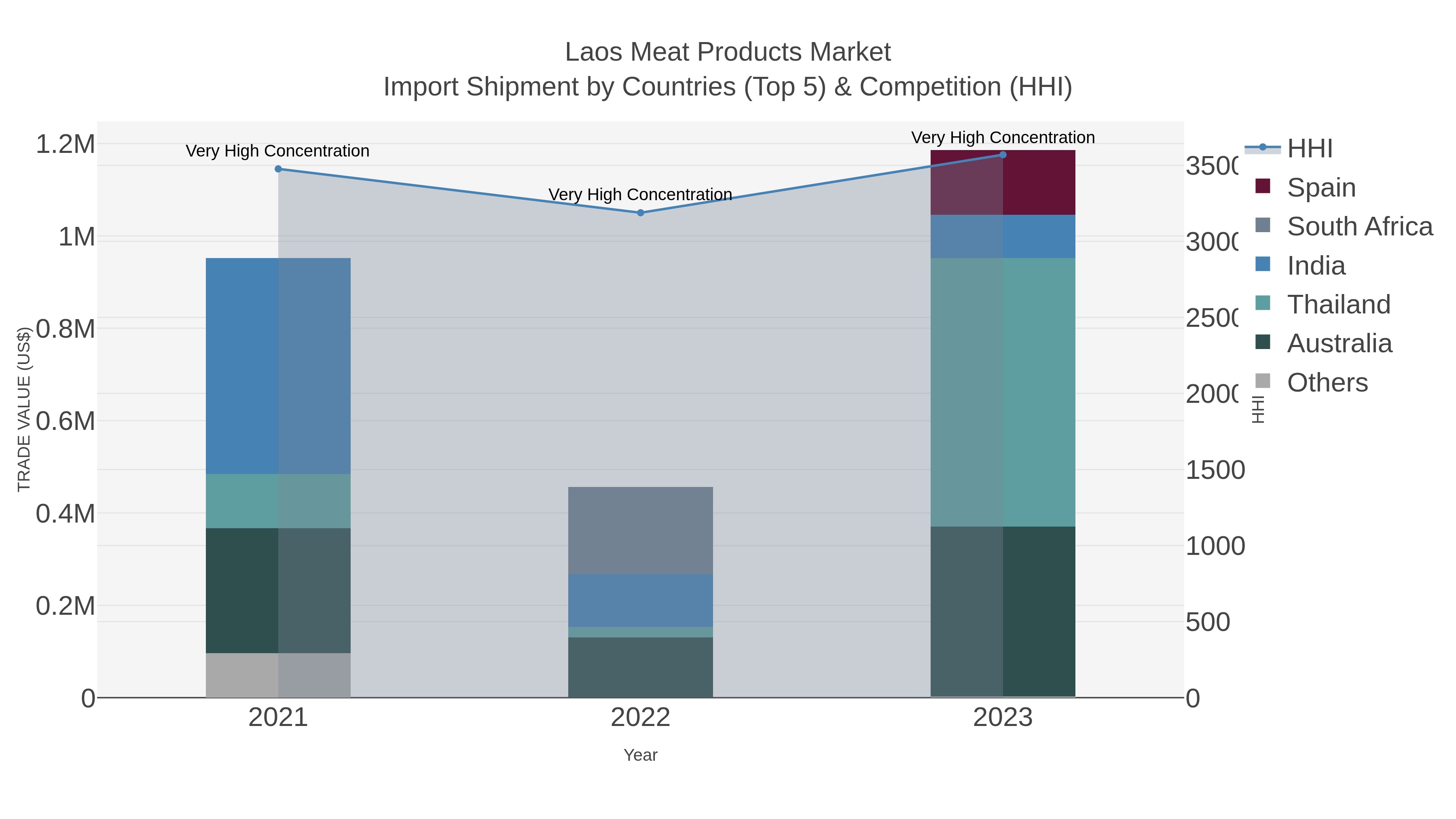 Laos Meat Products Market Import Shipment by Countries (Top 5) & Competition (HHI)