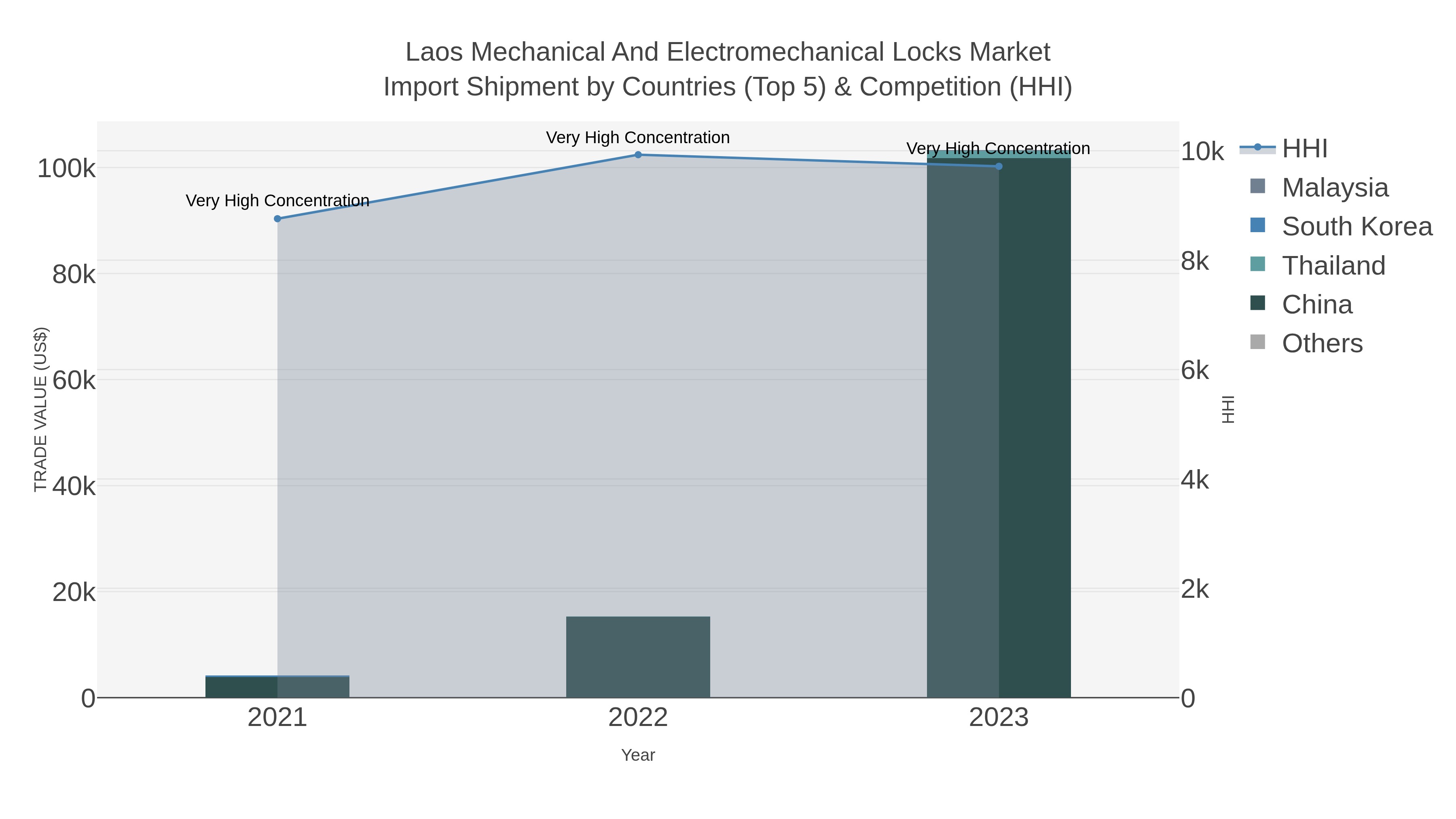 Laos Mechanical And Electromechanical Locks Market Import Shipment by Countries (Top 5) & Competition (HHI)