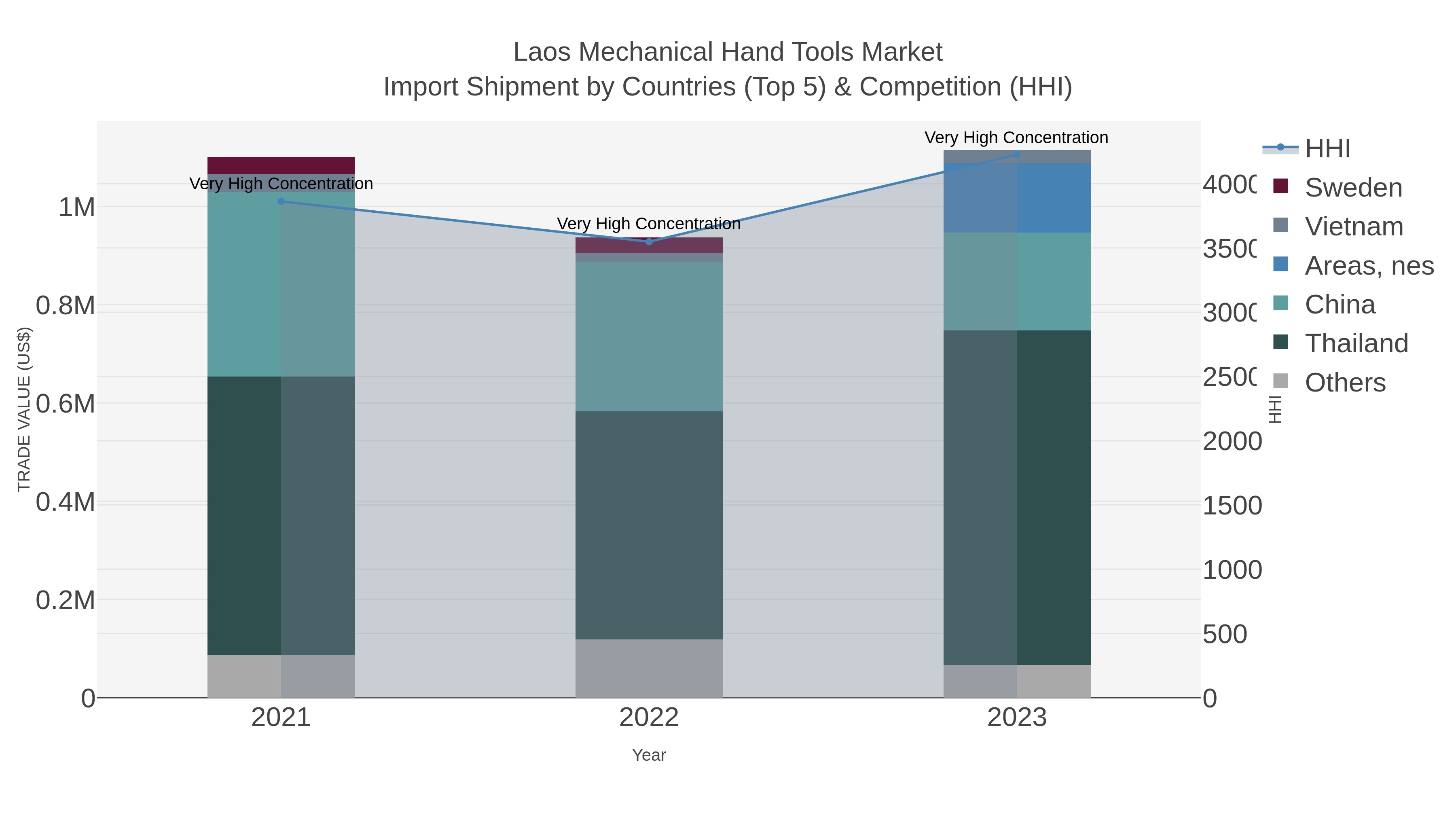 Laos Mechanical Hand Tools Market Import Shipment by Countries (Top 5) & Competition (HHI)