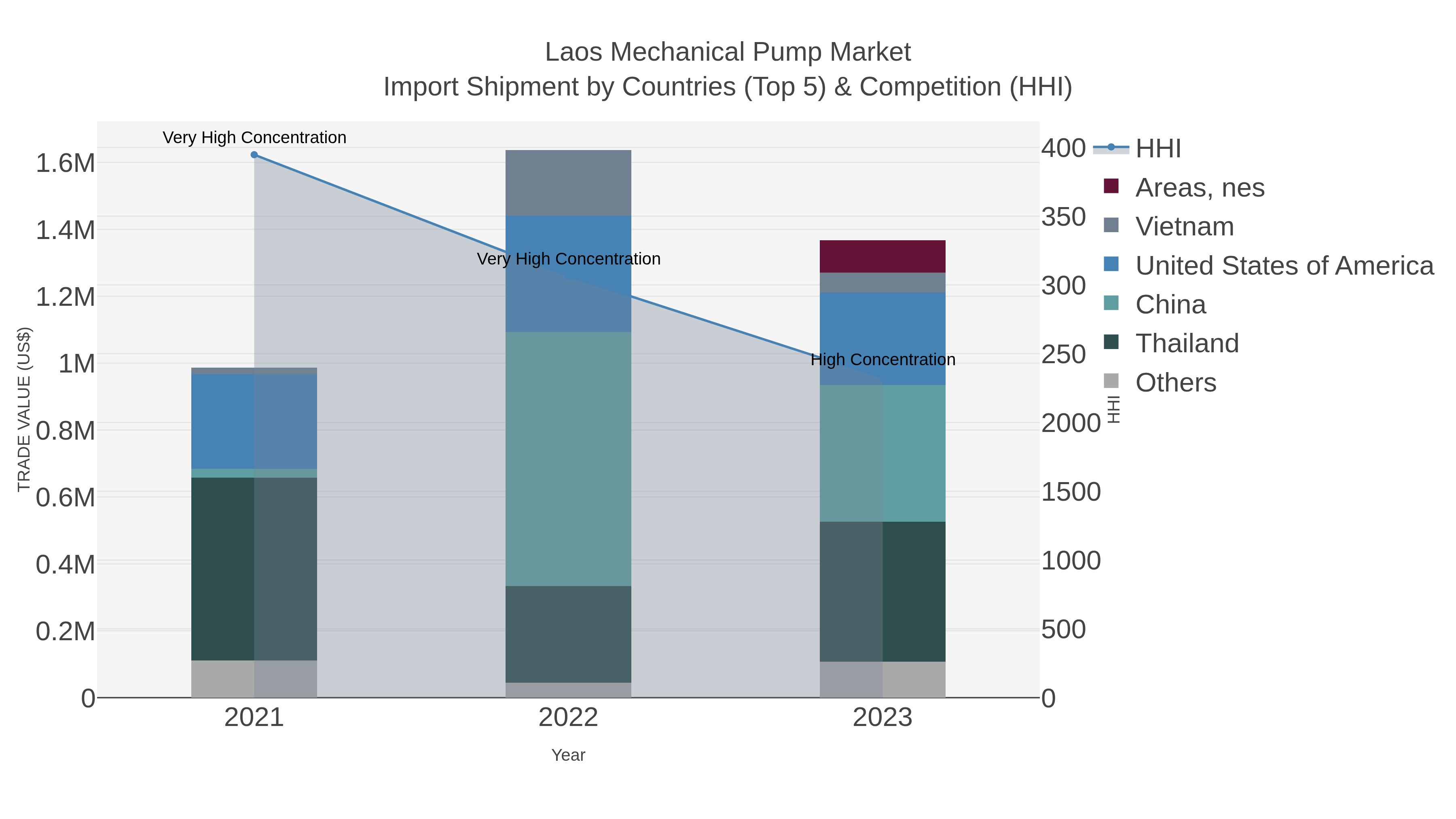 Laos Mechanical Pump Market Import Shipment by Countries (Top 5) & Competition (HHI)