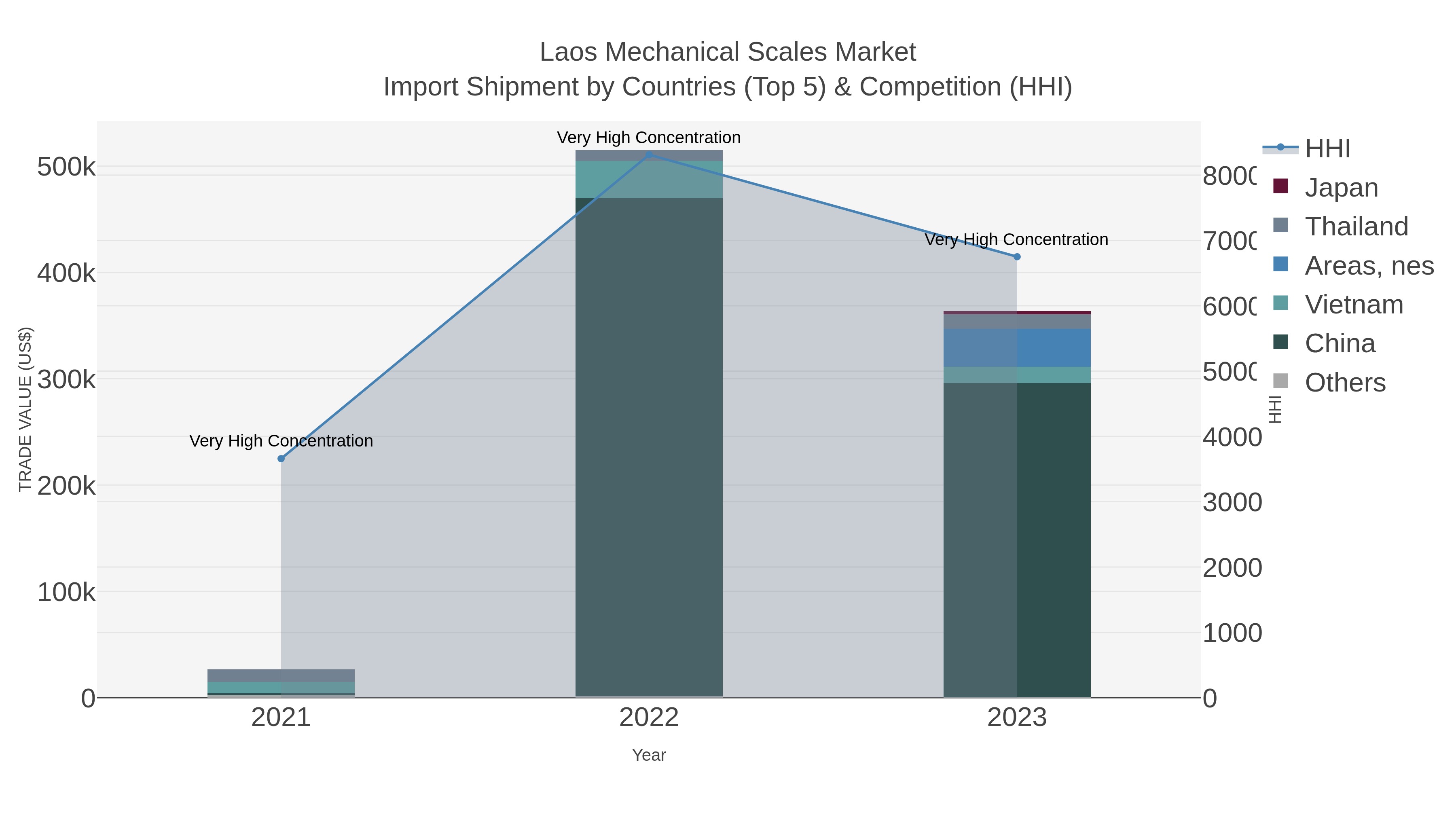 Laos Mechanical Scales Market Import Shipment by Countries (Top 5) & Competition (HHI)