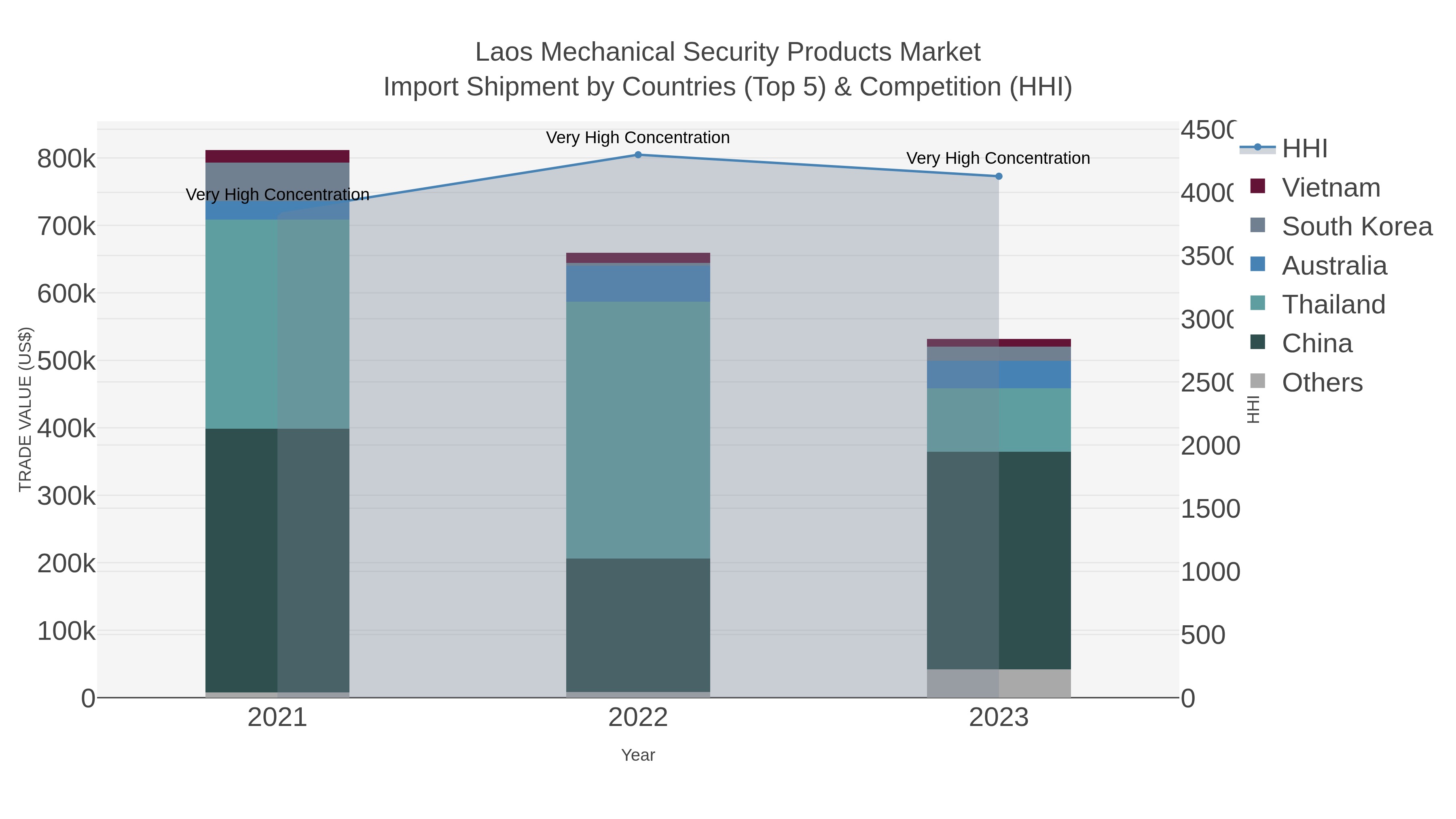 Laos Mechanical Security Products Market Import Shipment by Countries (Top 5) & Competition (HHI)