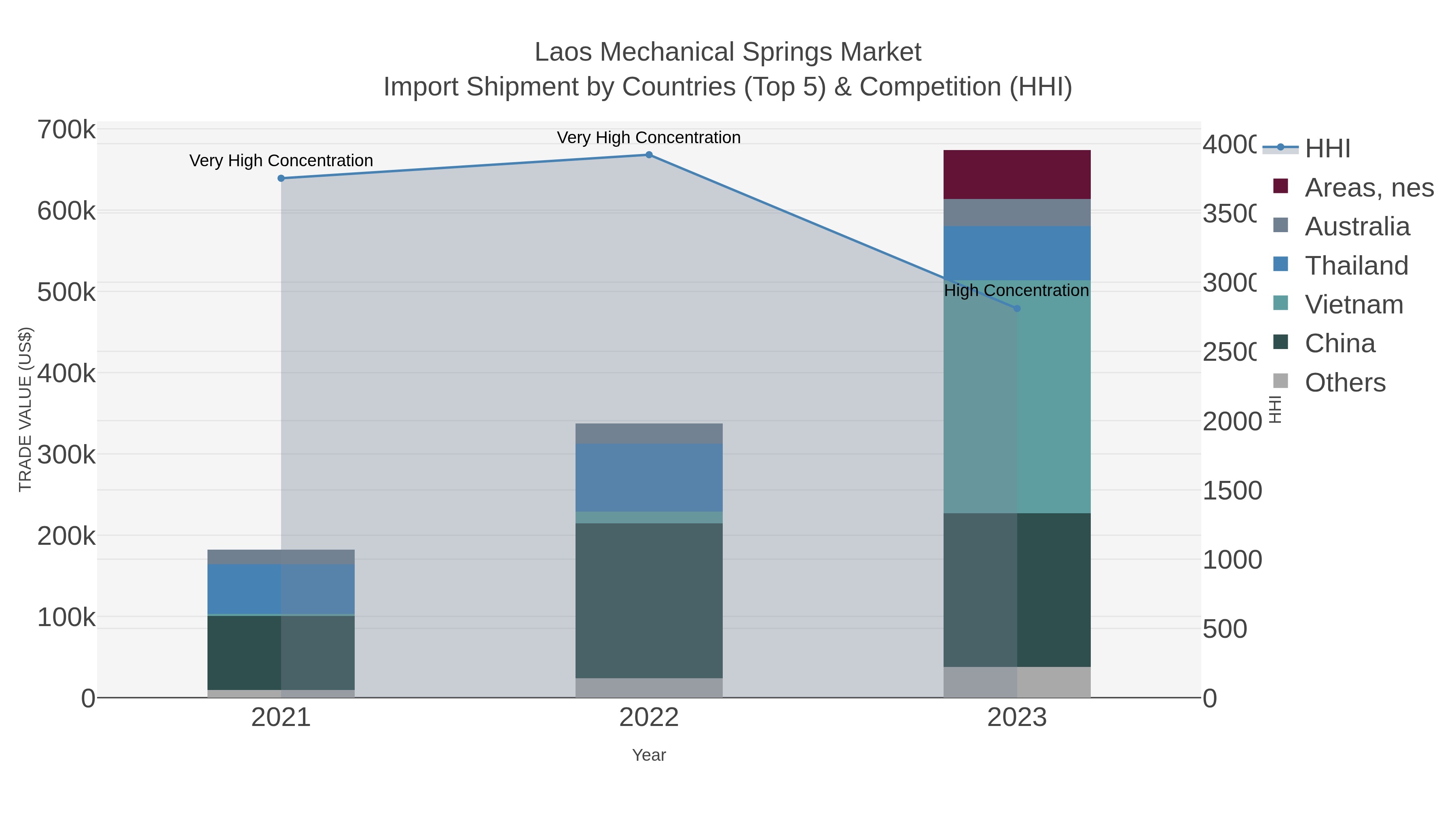Laos Mechanical Springs Market Import Shipment by Countries (Top 5) & Competition (HHI)