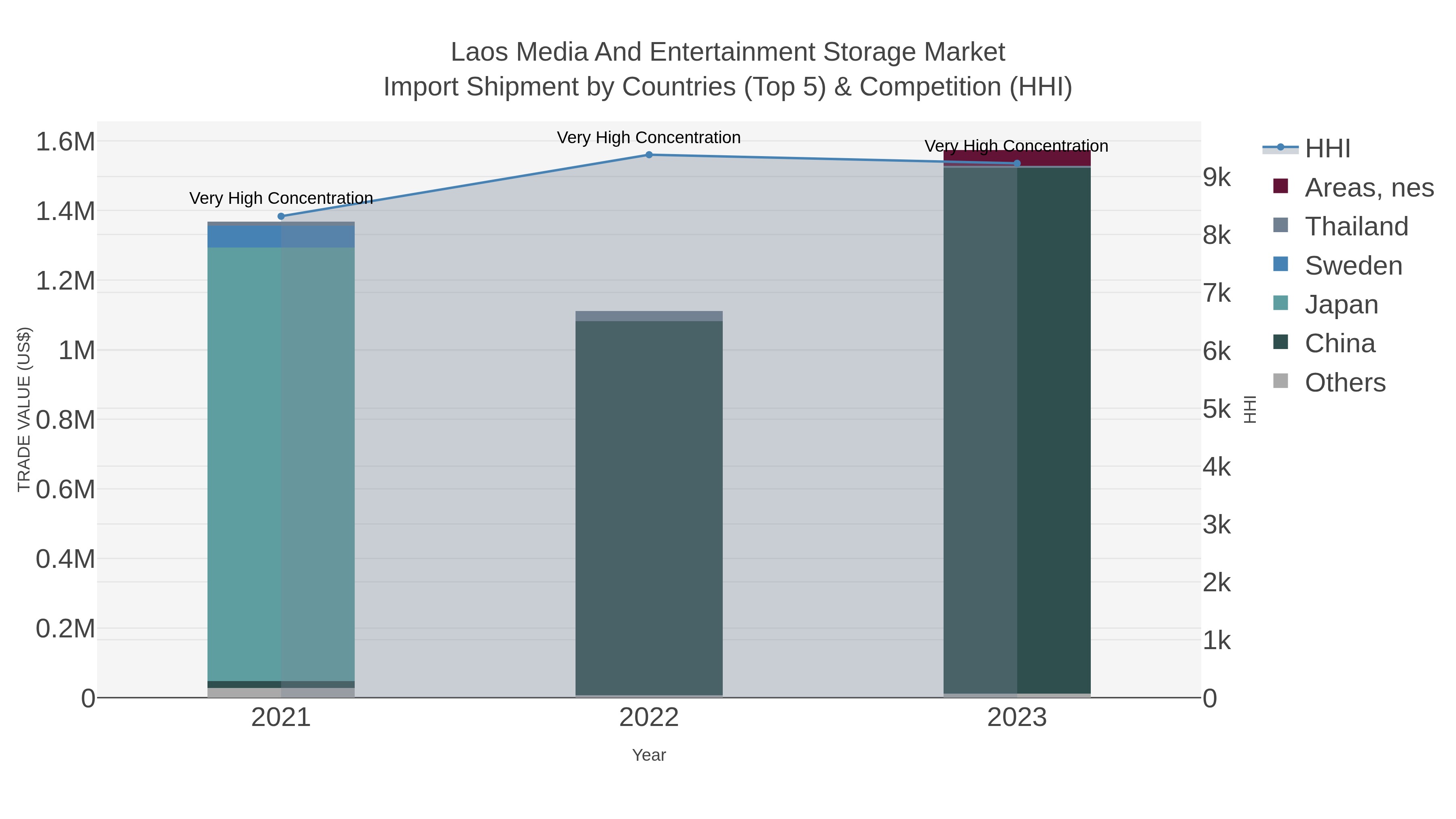 Laos Media And Entertainment Storage Market Import Shipment by Countries (Top 5) & Competition (HHI)