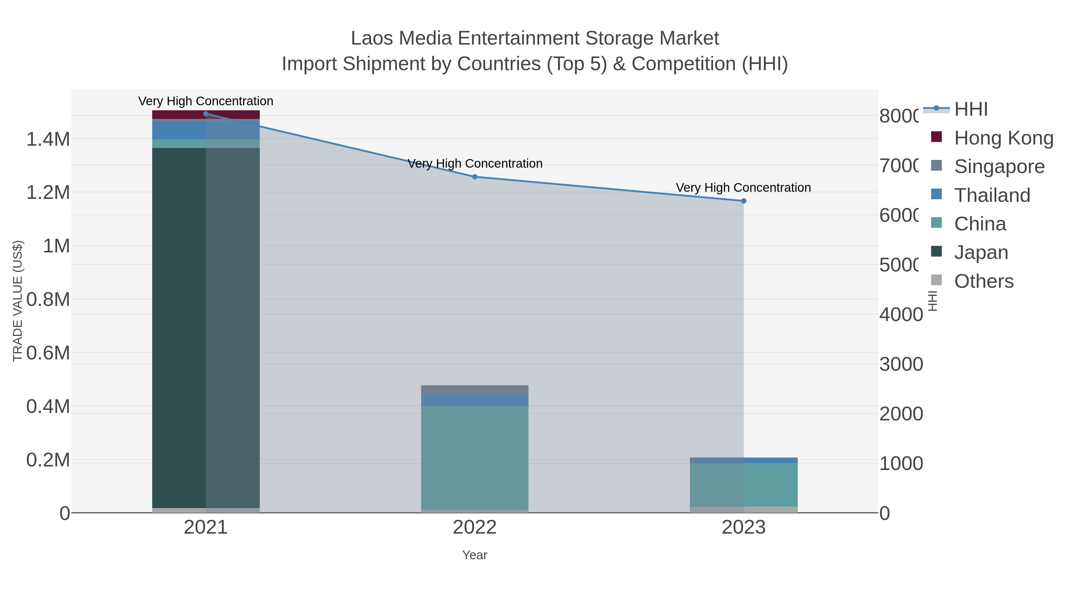Laos Media Entertainment Storage Market Import Shipment by Countries (Top 5) & Competition (HHI)