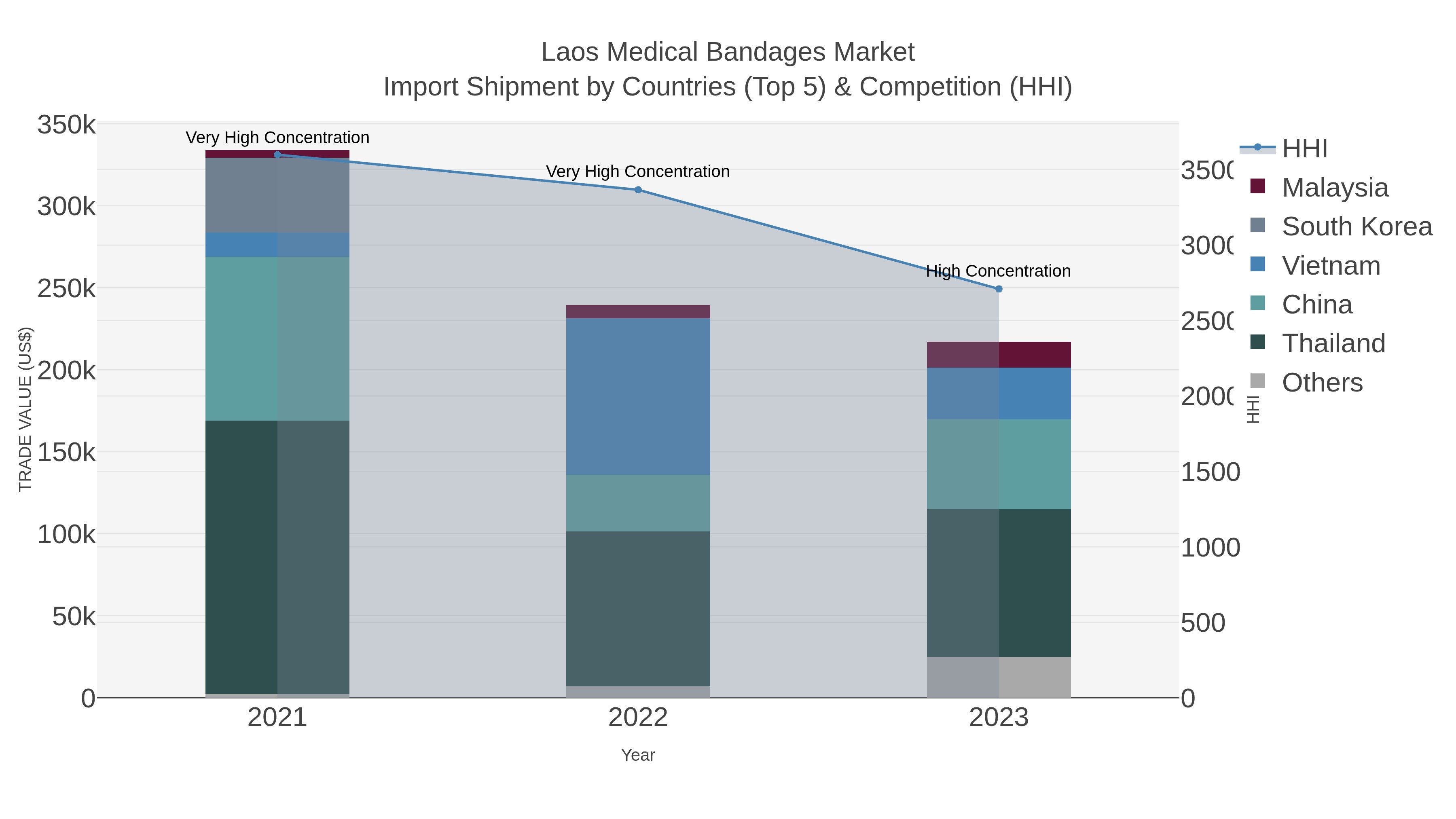 Laos Medical Bandages Market Import Shipment by Countries (Top 5) & Competition (HHI)