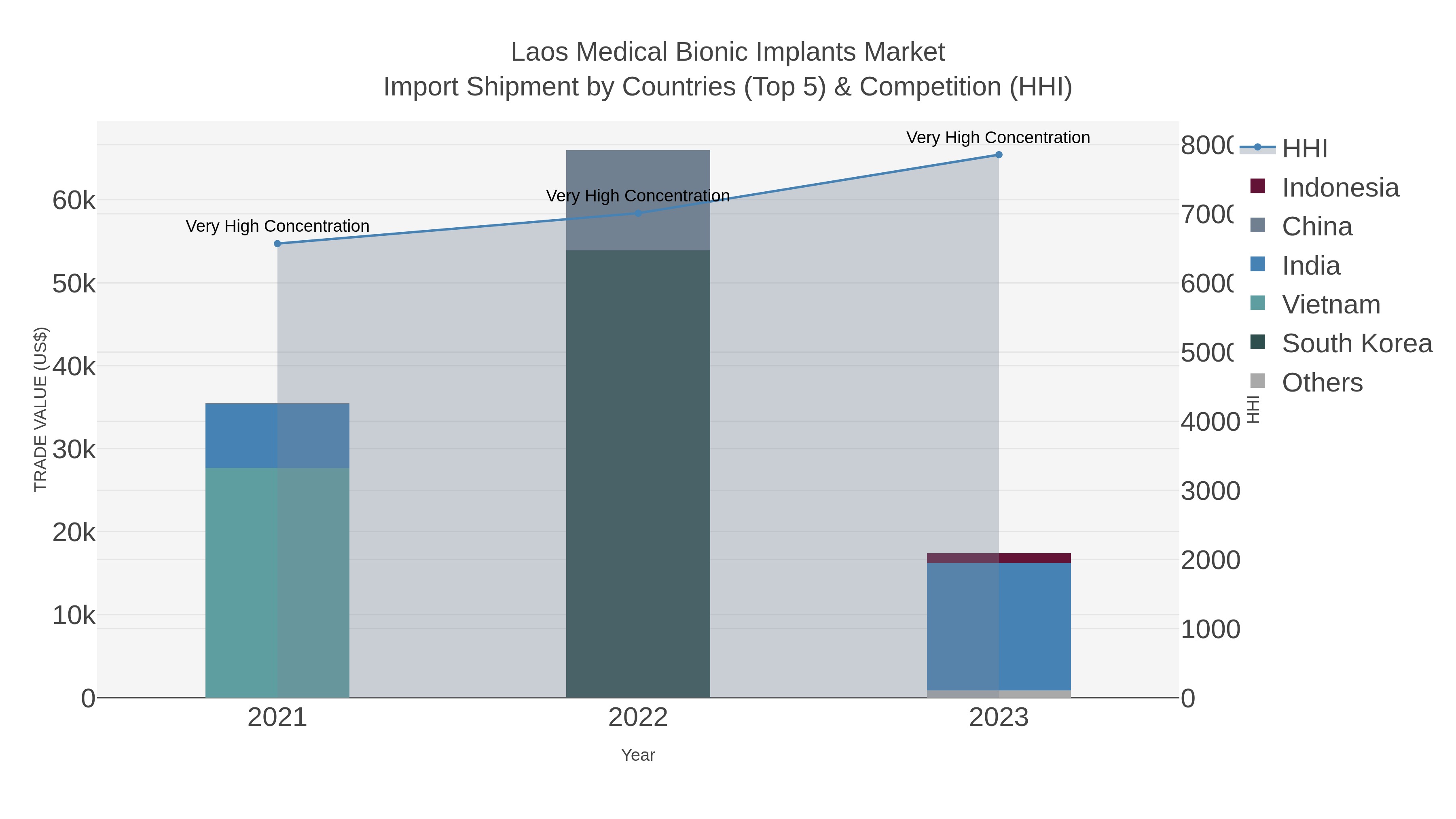 Laos Medical Bionic Implants Market Import Shipment by Countries (Top 5) & Competition (HHI)