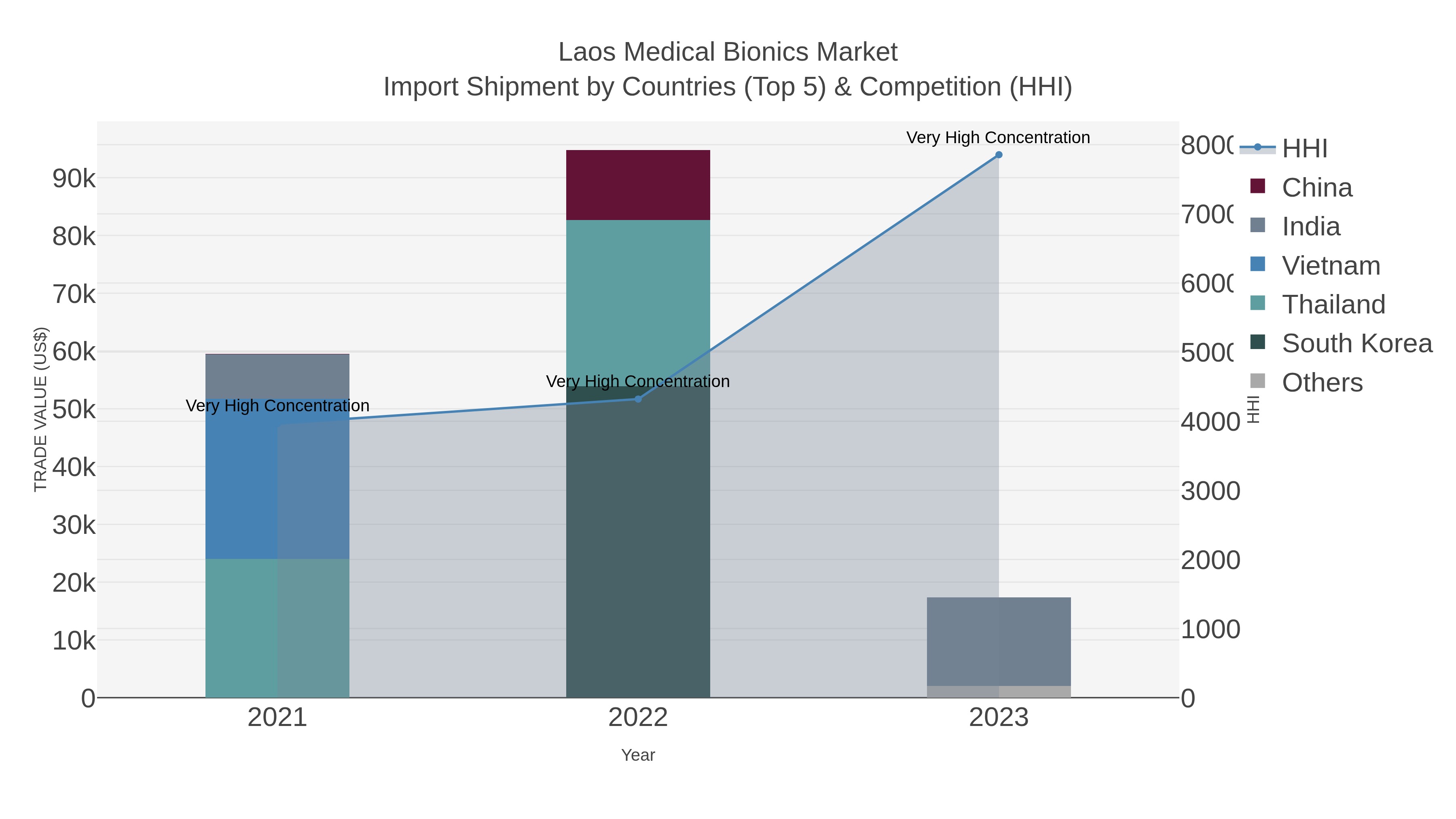 Laos Medical Bionics Market Import Shipment by Countries (Top 5) & Competition (HHI)