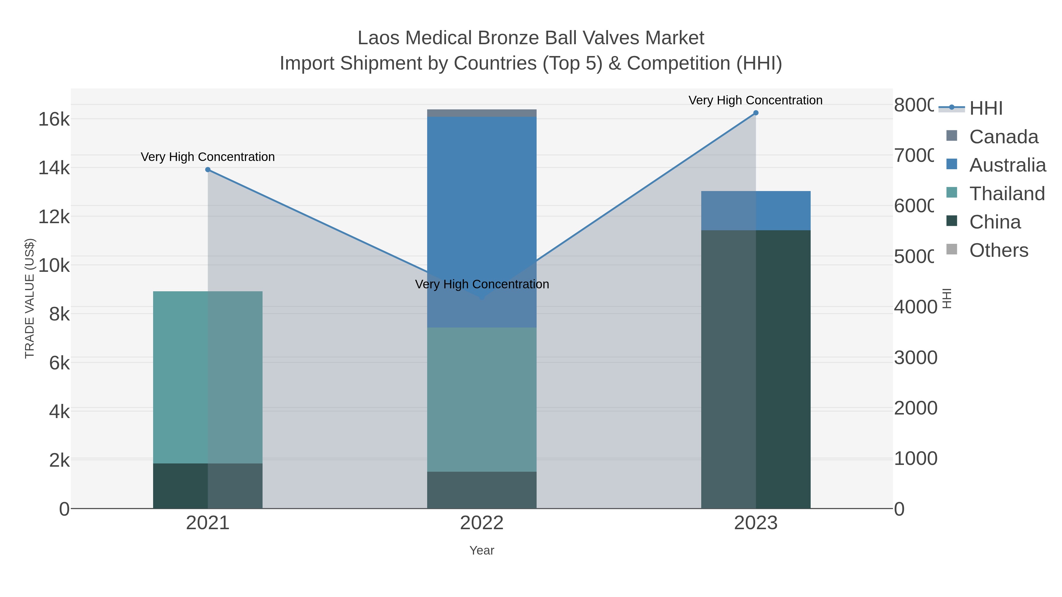 Laos Medical Bronze Ball Valves Market Import Shipment by Countries (Top 5) & Competition (HHI)