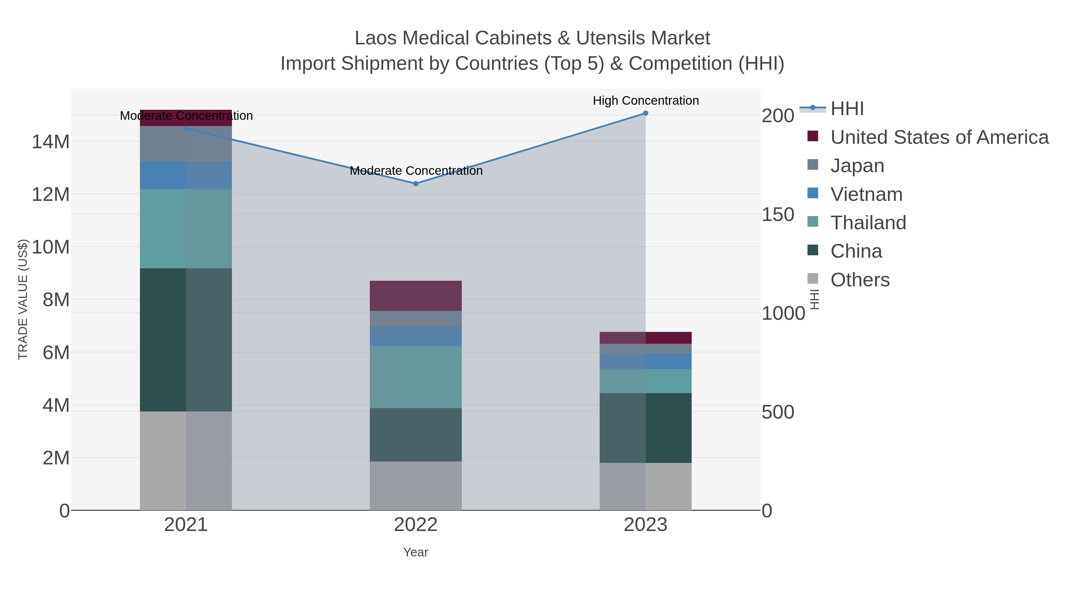 Laos Medical Cabinets & Utensils Market Import Shipment by Countries (Top 5) & Competition (HHI)