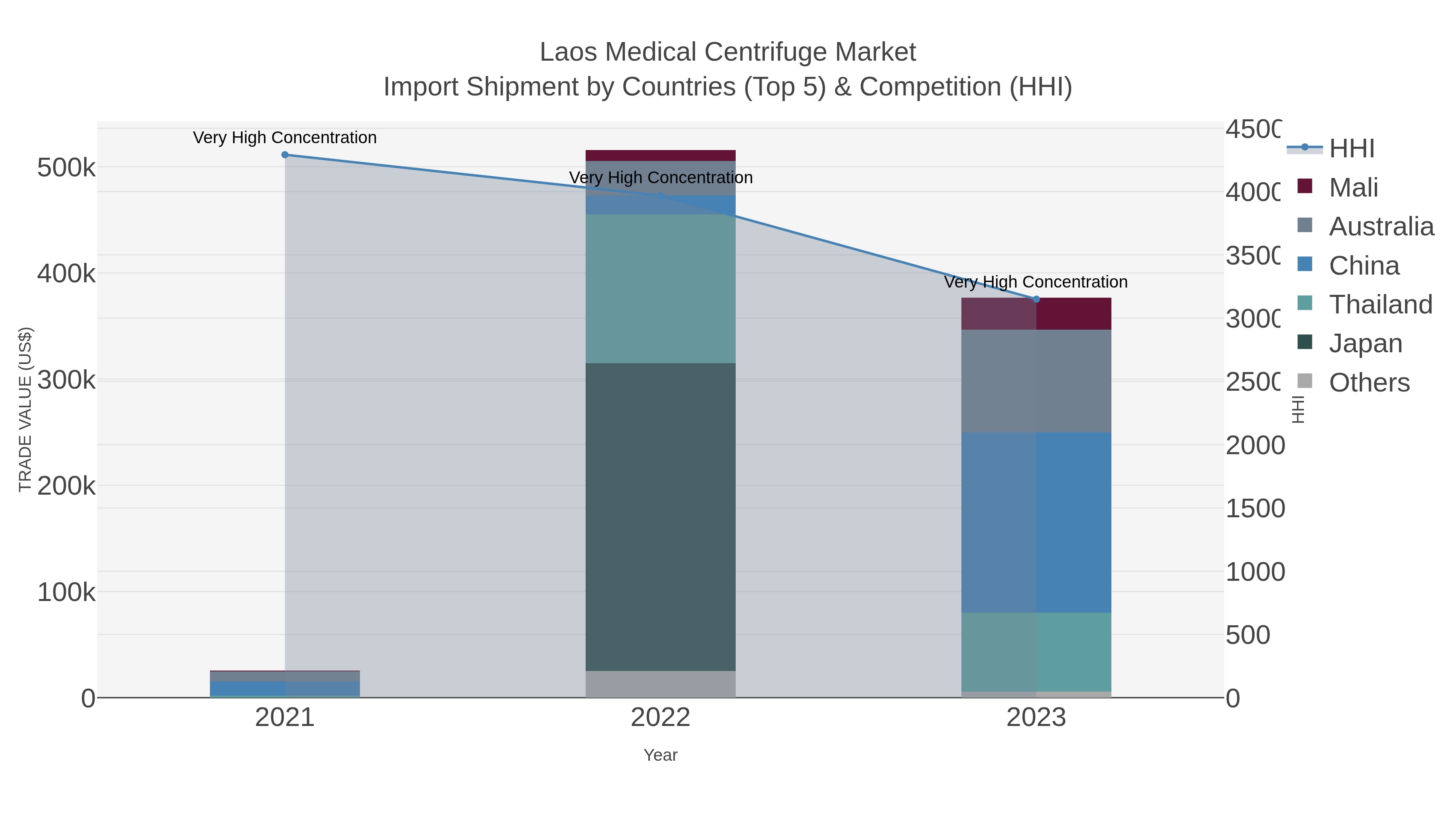 Laos Medical Centrifuge Market Import Shipment by Countries (Top 5) & Competition (HHI)