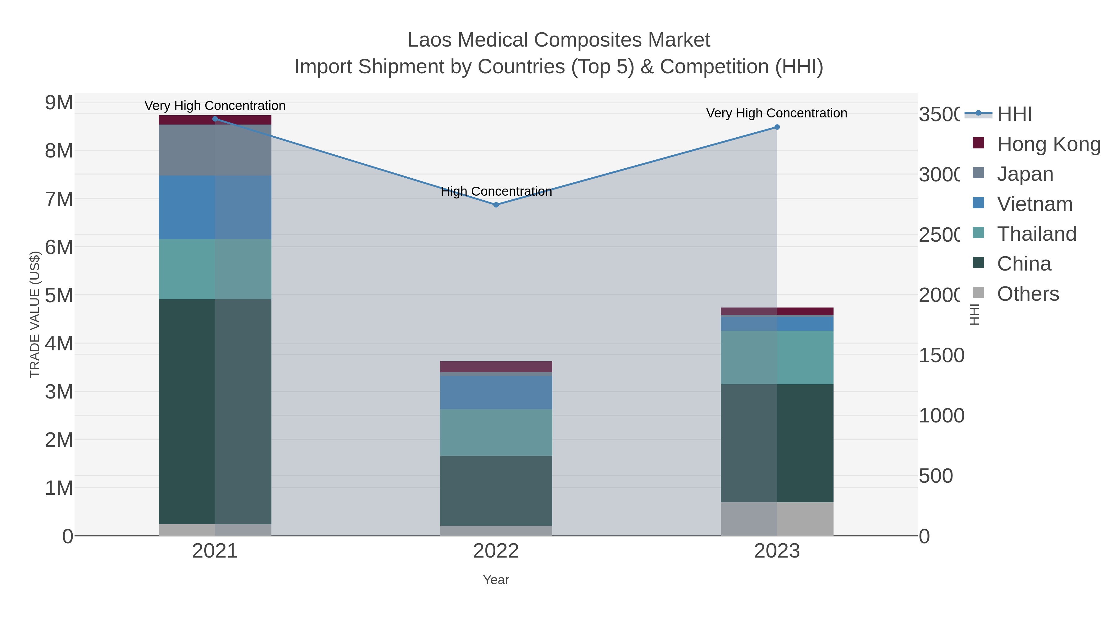 Laos Medical Composites Market Import Shipment by Countries (Top 5) & Competition (HHI)