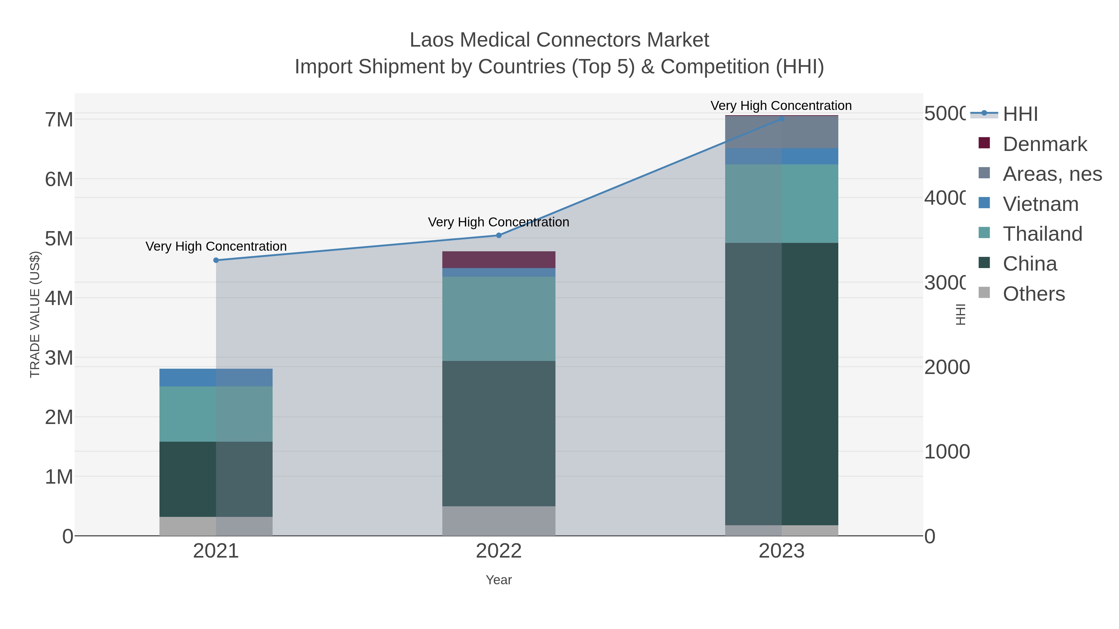 Laos Medical Connectors Market Import Shipment by Countries (Top 5) & Competition (HHI)