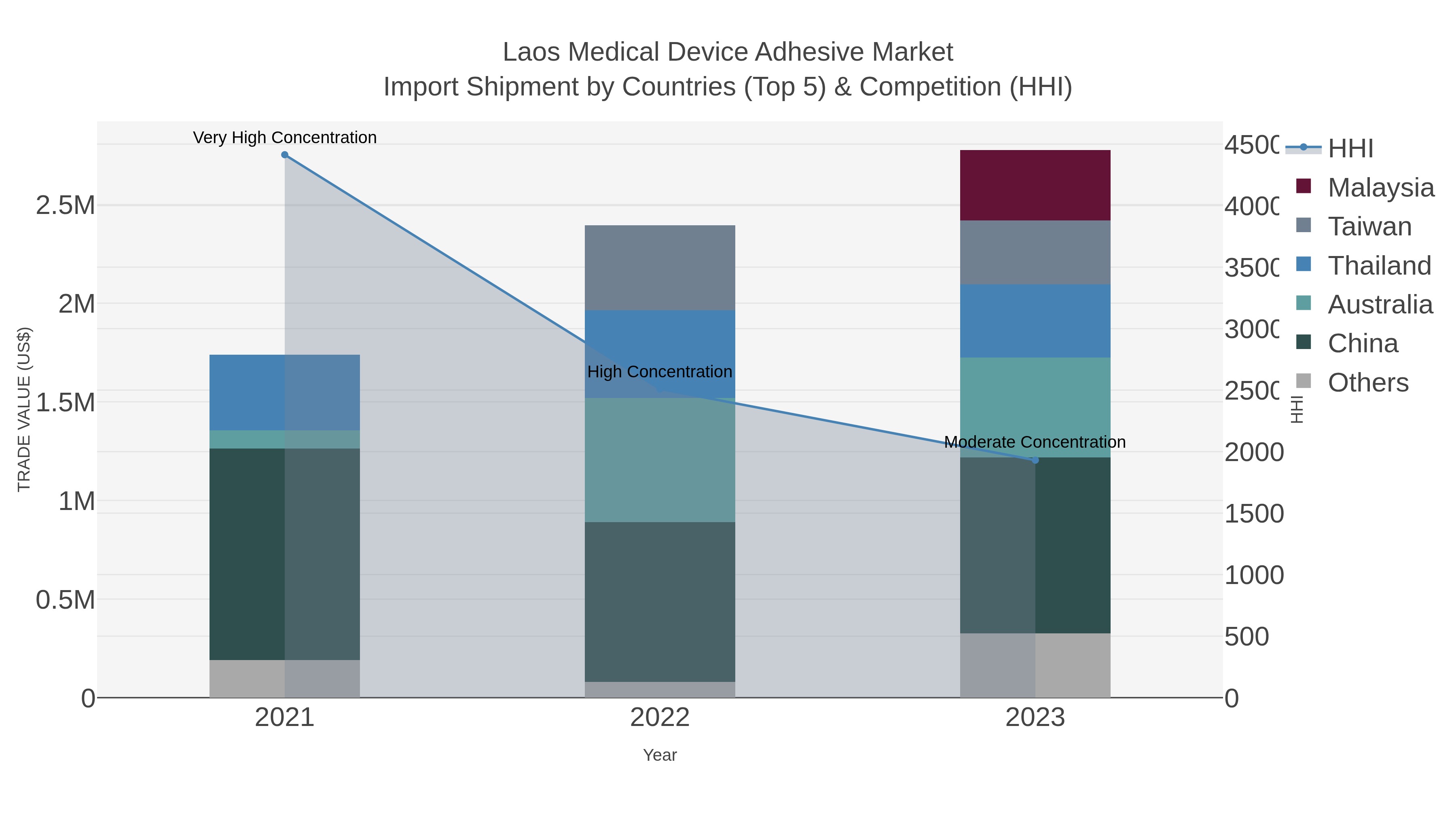 Laos Medical Device Adhesive Market Import Shipment by Countries (Top 5) & Competition (HHI)