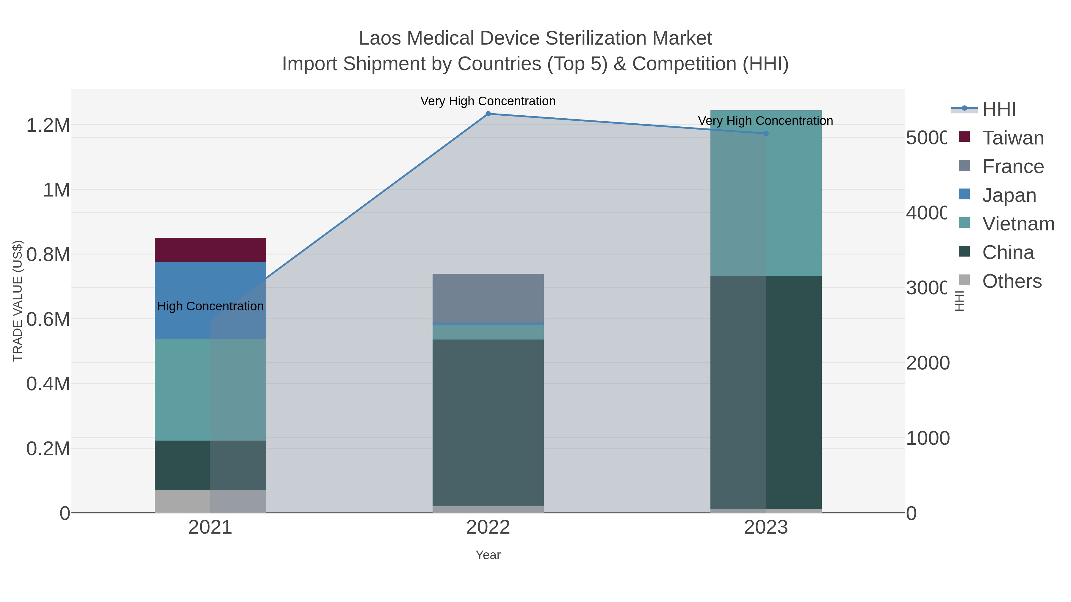 Laos Medical Device Sterilization Market Import Shipment by Countries (Top 5) & Competition (HHI)