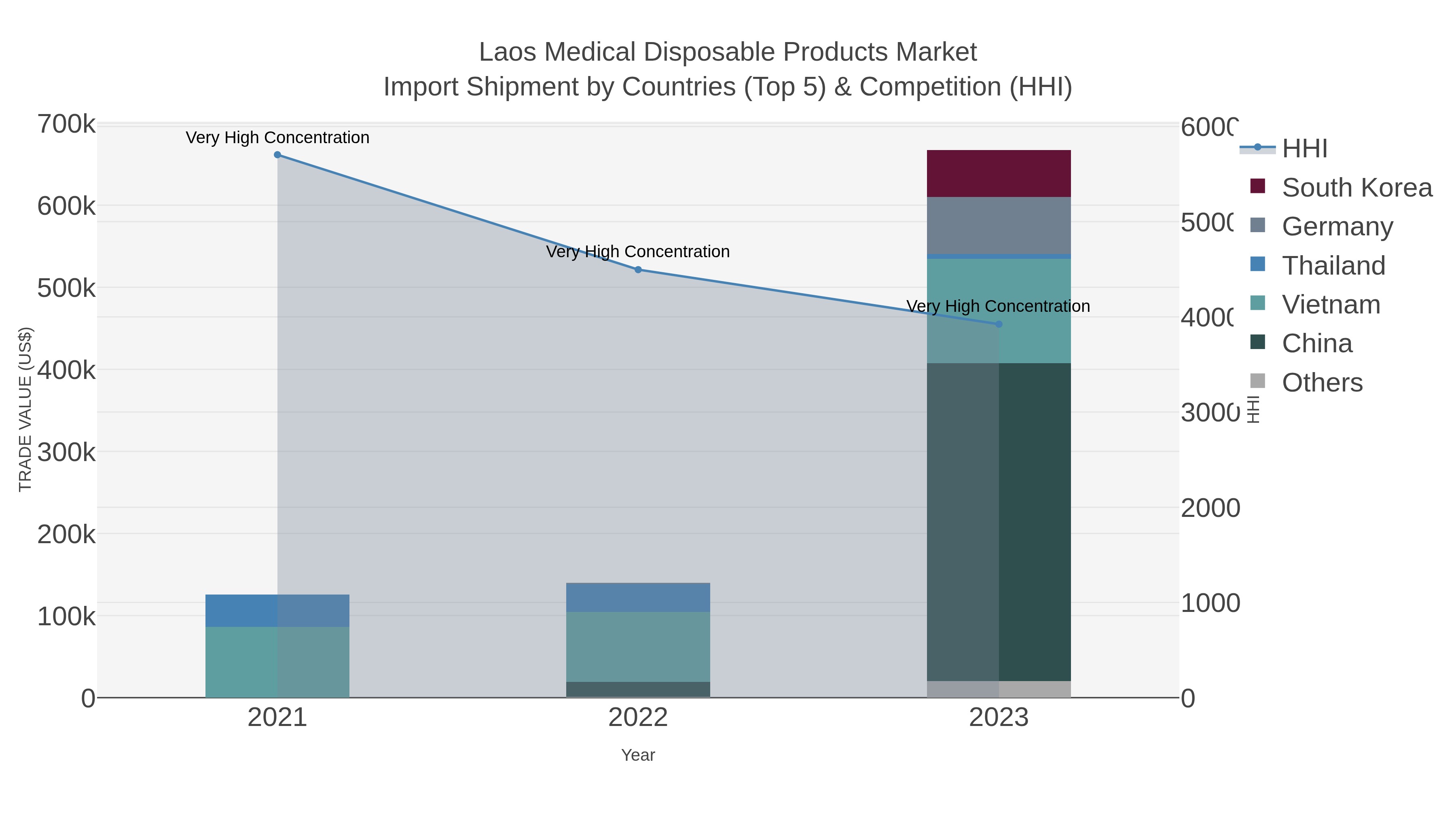 Laos Medical Disposable Products Market Import Shipment by Countries (Top 5) & Competition (HHI)
