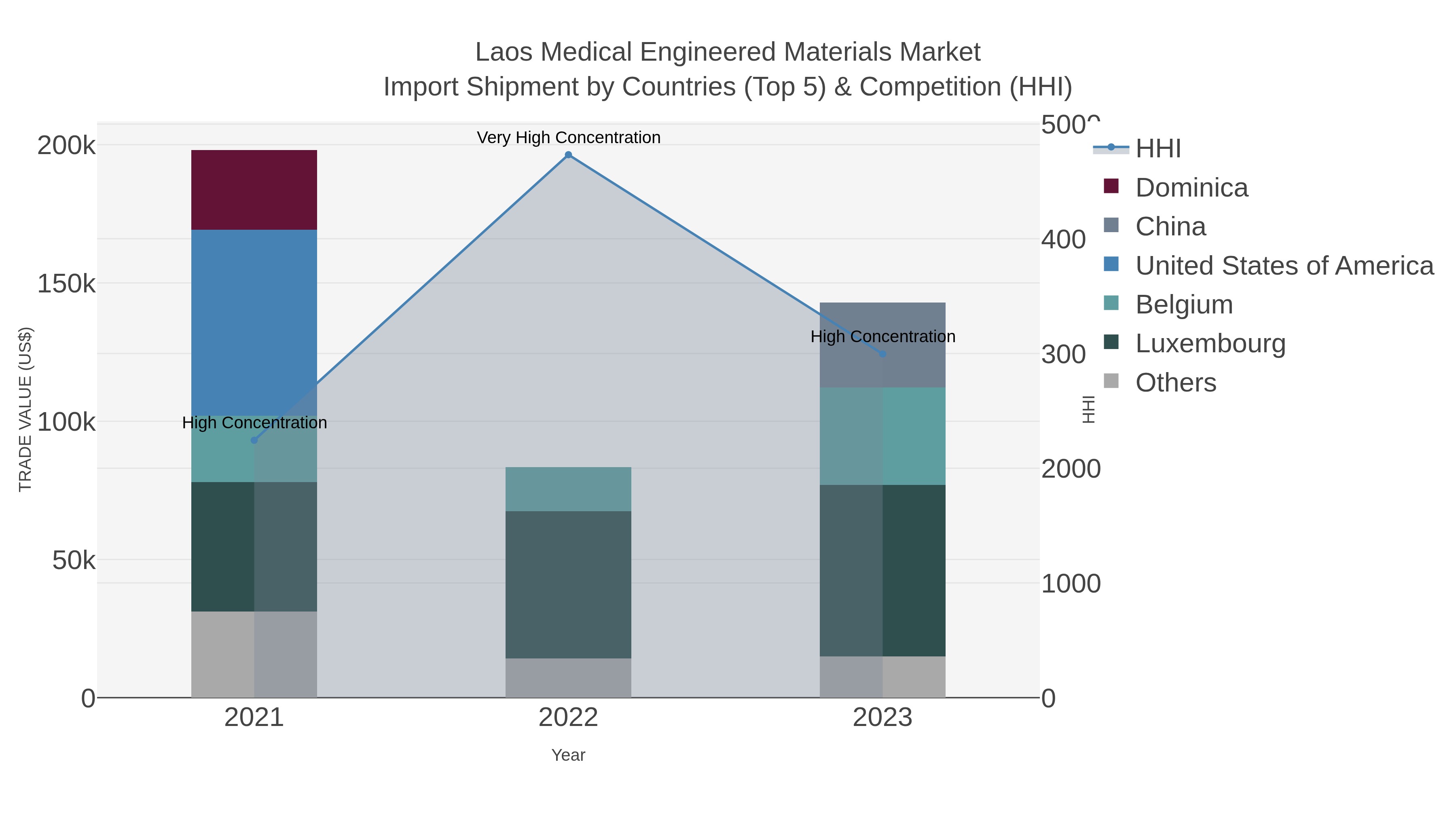 Laos Medical Engineered Materials Market Import Shipment by Countries (Top 5) & Competition (HHI)