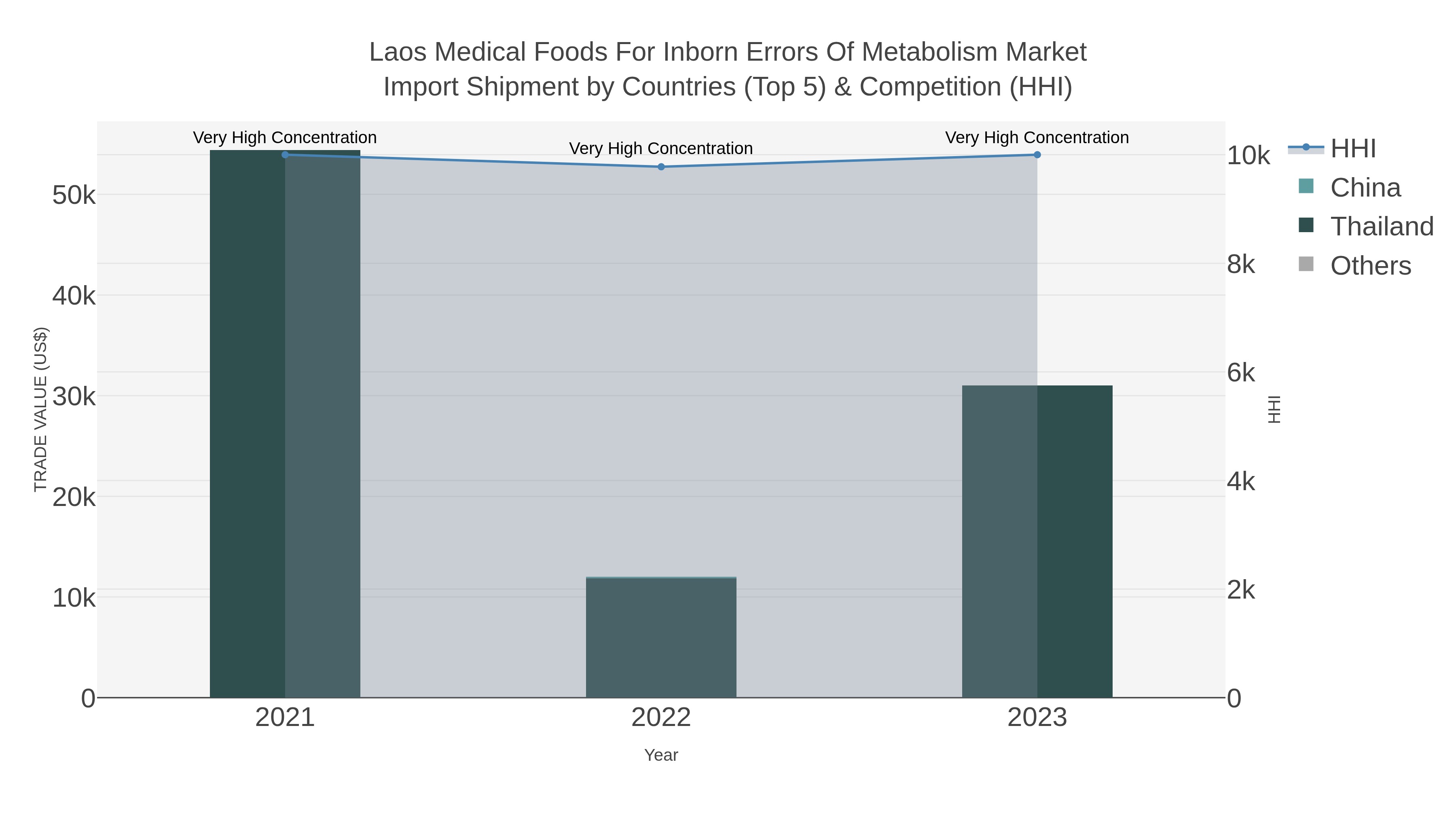 Laos Medical Foods For Inborn Errors Of Metabolism Market Import Shipment by Countries (Top 5) & Competition (HHI)
