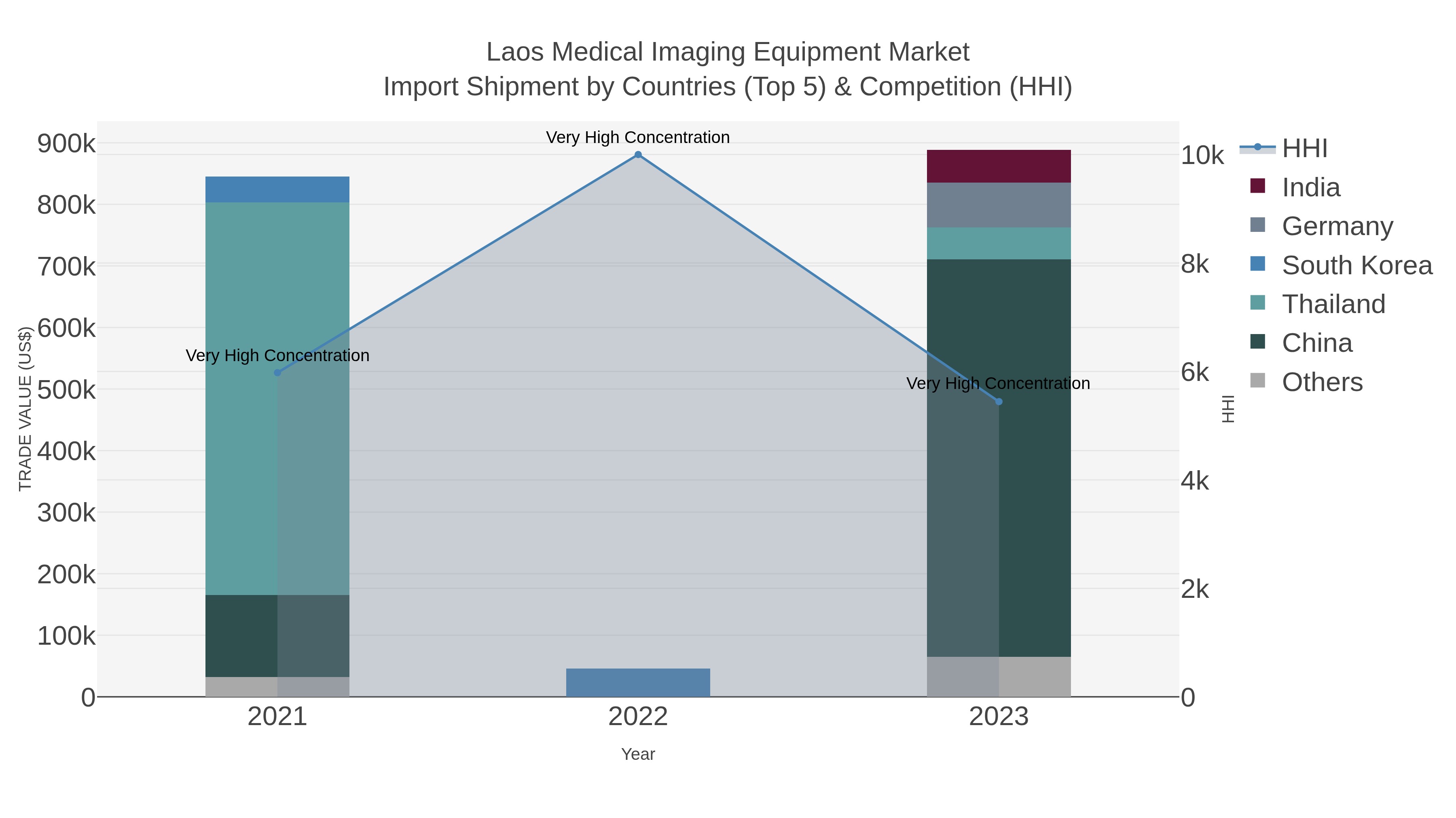 Laos Medical Imaging Equipment Market Import Shipment by Countries (Top 5) & Competition (HHI)