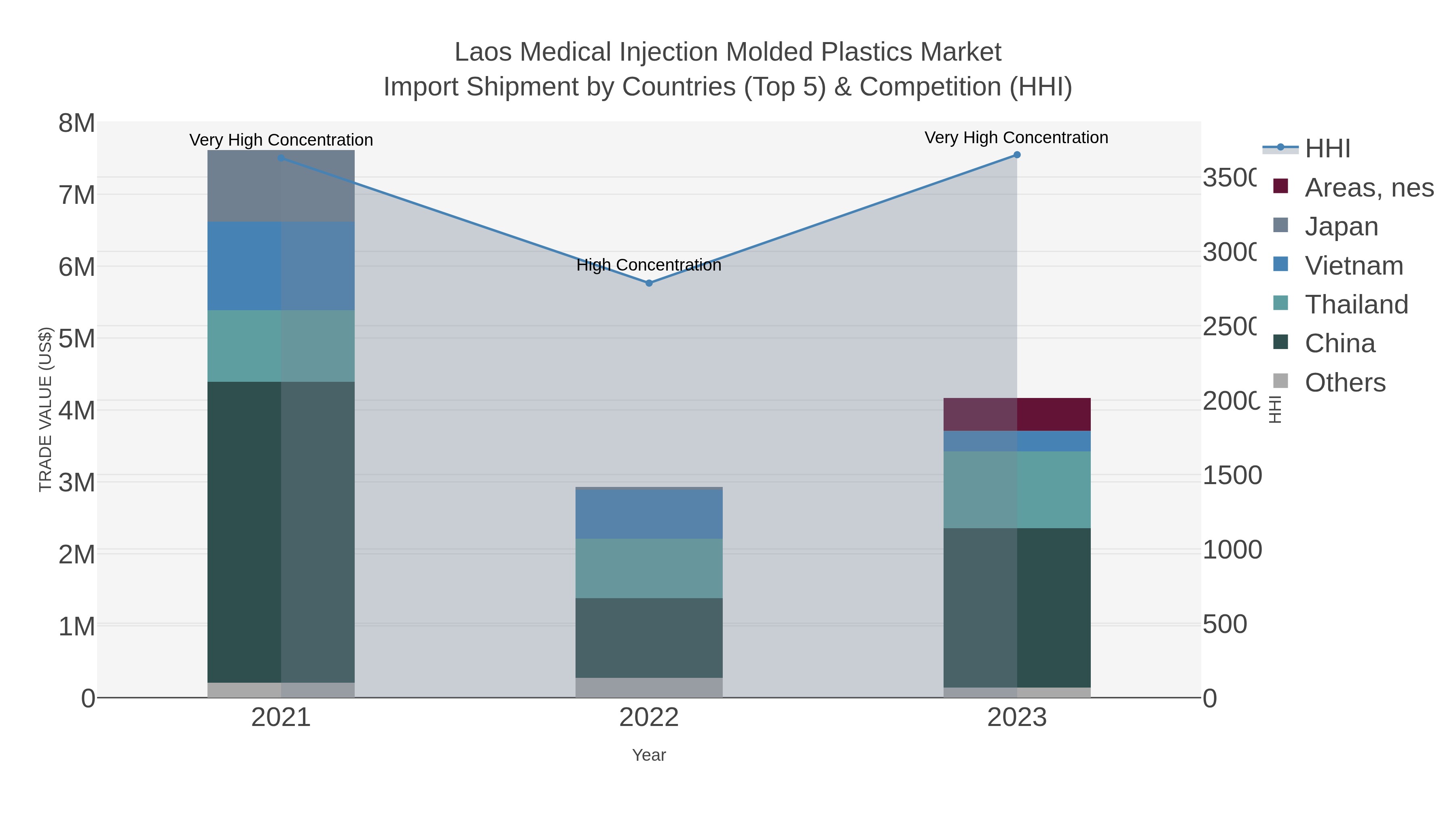 Laos Medical Injection Molded Plastics Market Import Shipment by Countries (Top 5) & Competition (HHI)