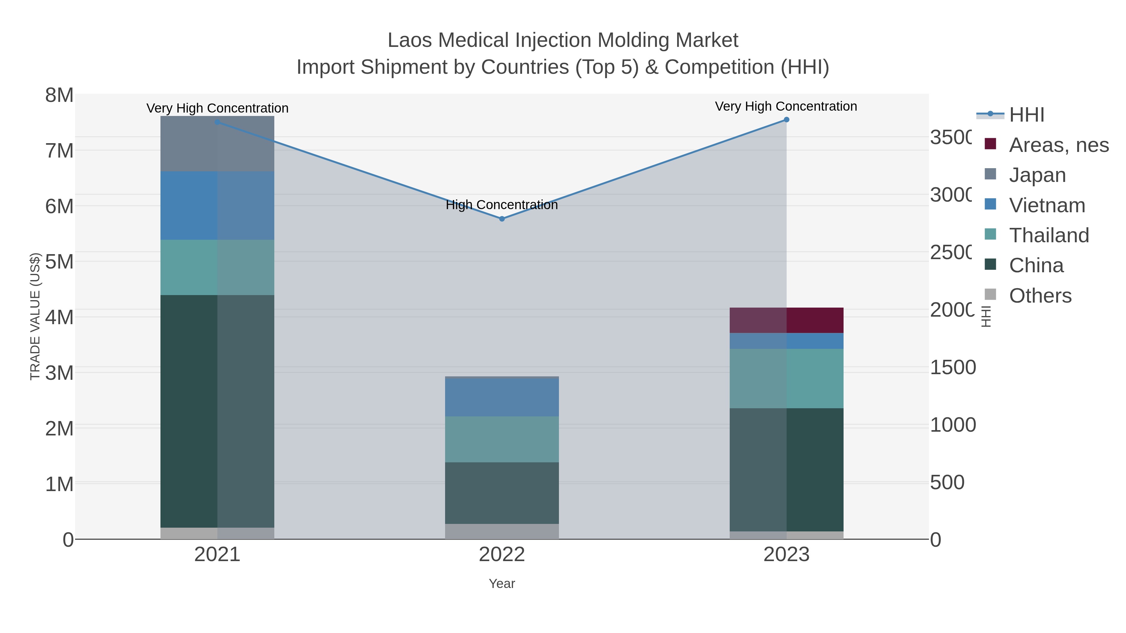 Laos Medical Injection Molding Market Import Shipment by Countries (Top 5) & Competition (HHI)