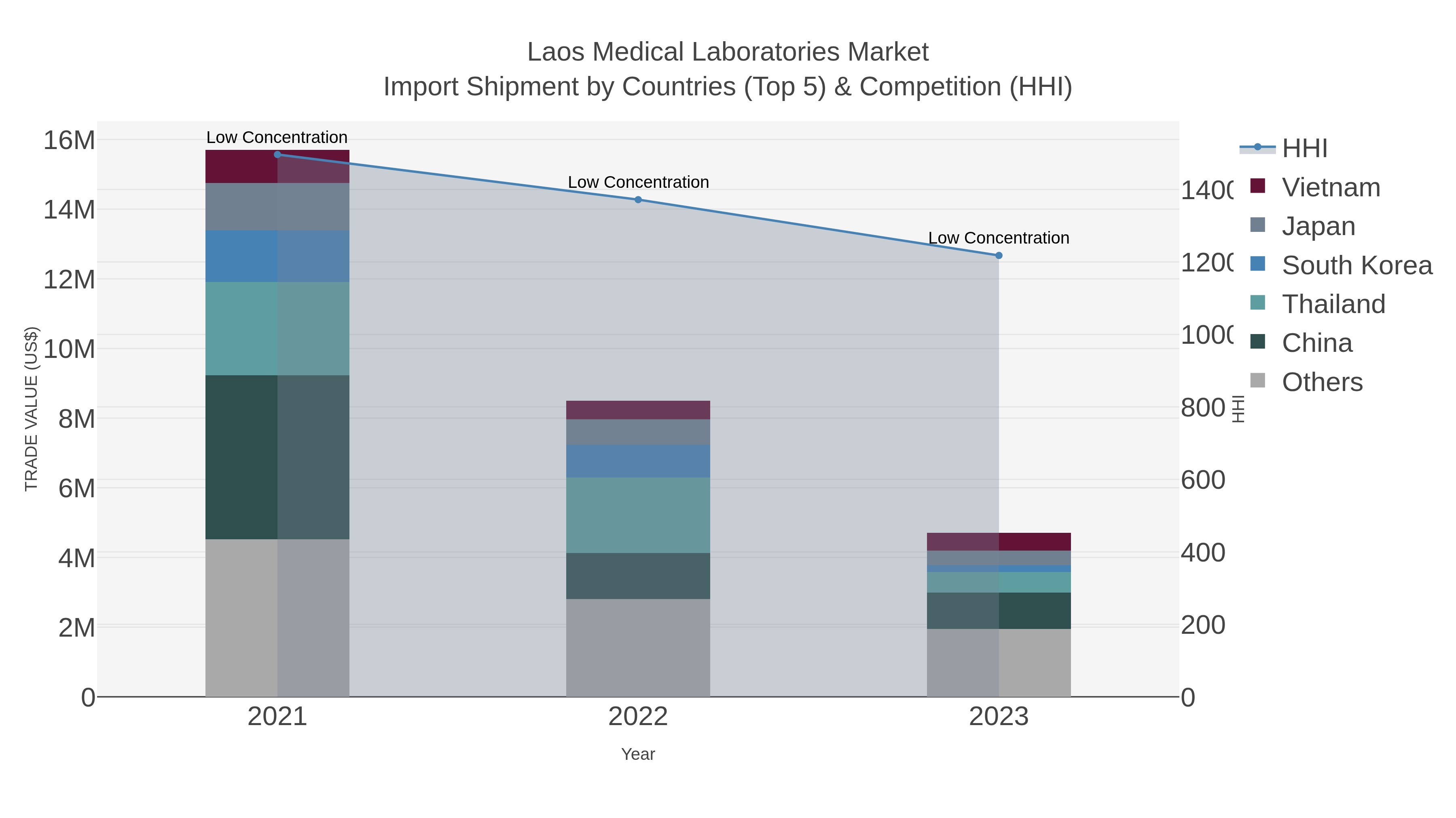 Laos Medical Laboratories Market Import Shipment by Countries (Top 5) & Competition (HHI)