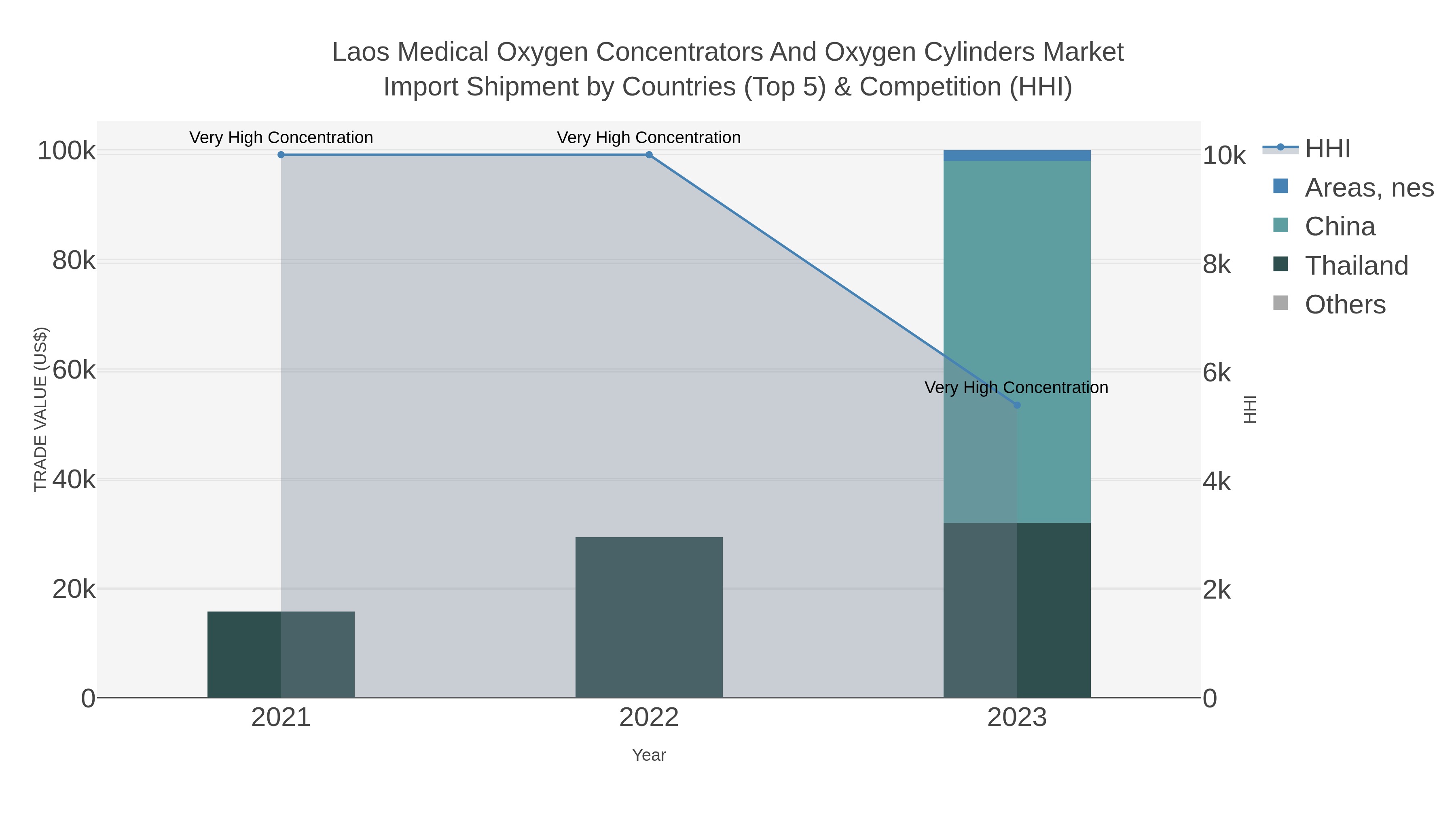 Laos Medical Oxygen Concentrators And Oxygen Cylinders Market Import Shipment by Countries (Top 5) & Competition (HHI)
