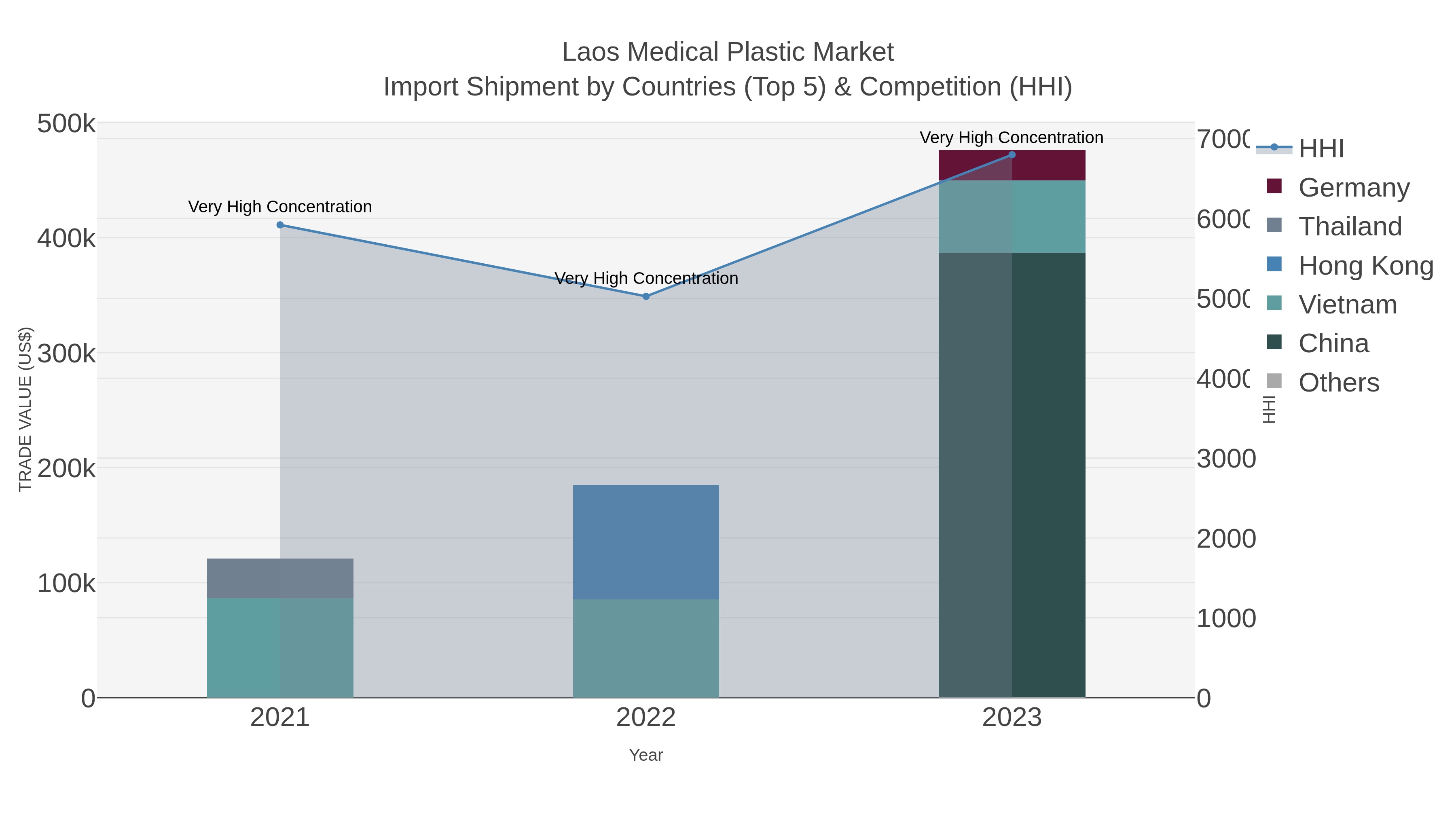 Laos Medical Plastic Market Import Shipment by Countries (Top 5) & Competition (HHI)