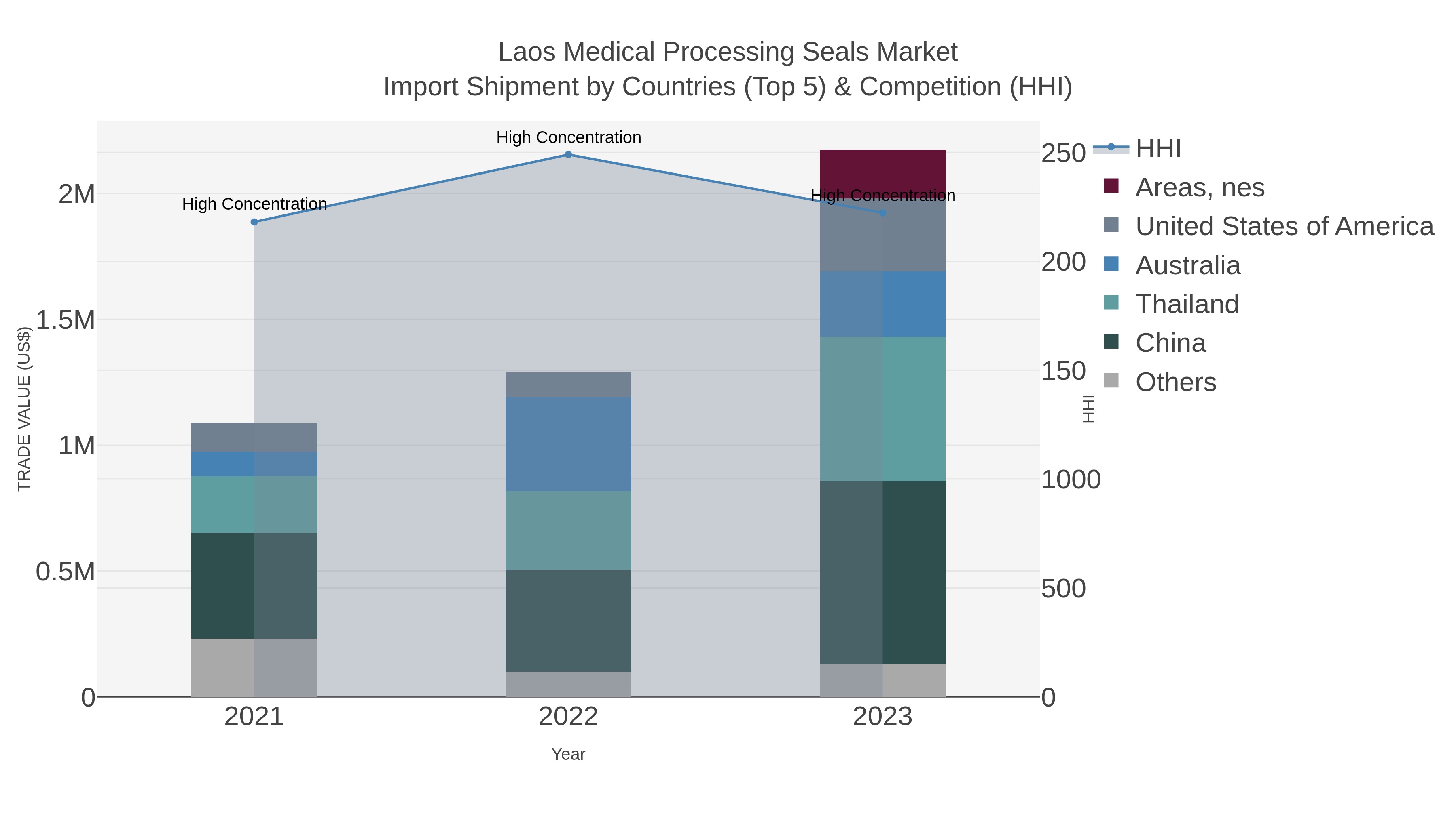 Laos Medical Processing Seals Market Import Shipment by Countries (Top 5) & Competition (HHI)