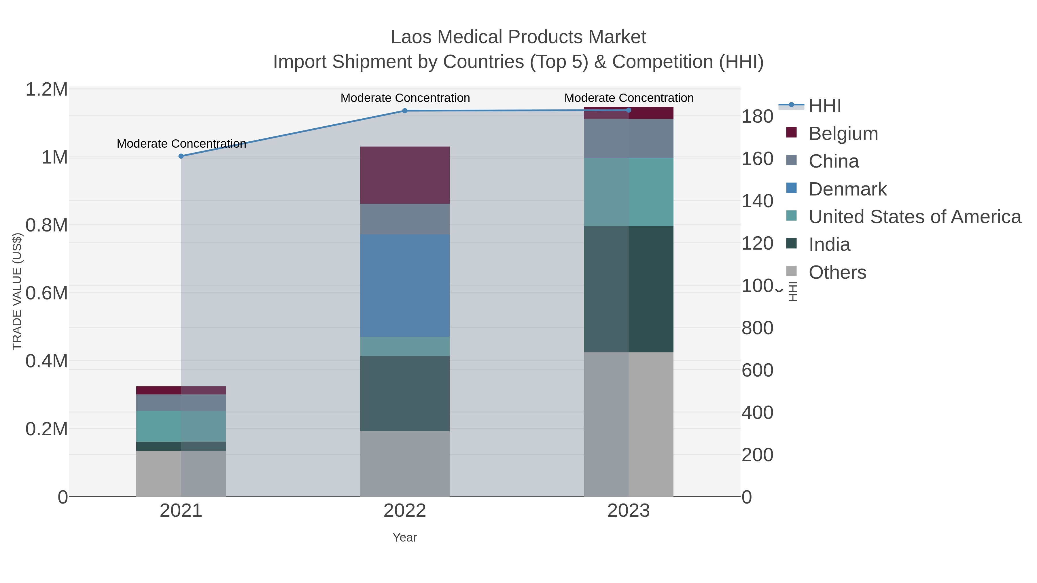 Laos Medical Products Market Import Shipment by Countries (Top 5) & Competition (HHI)