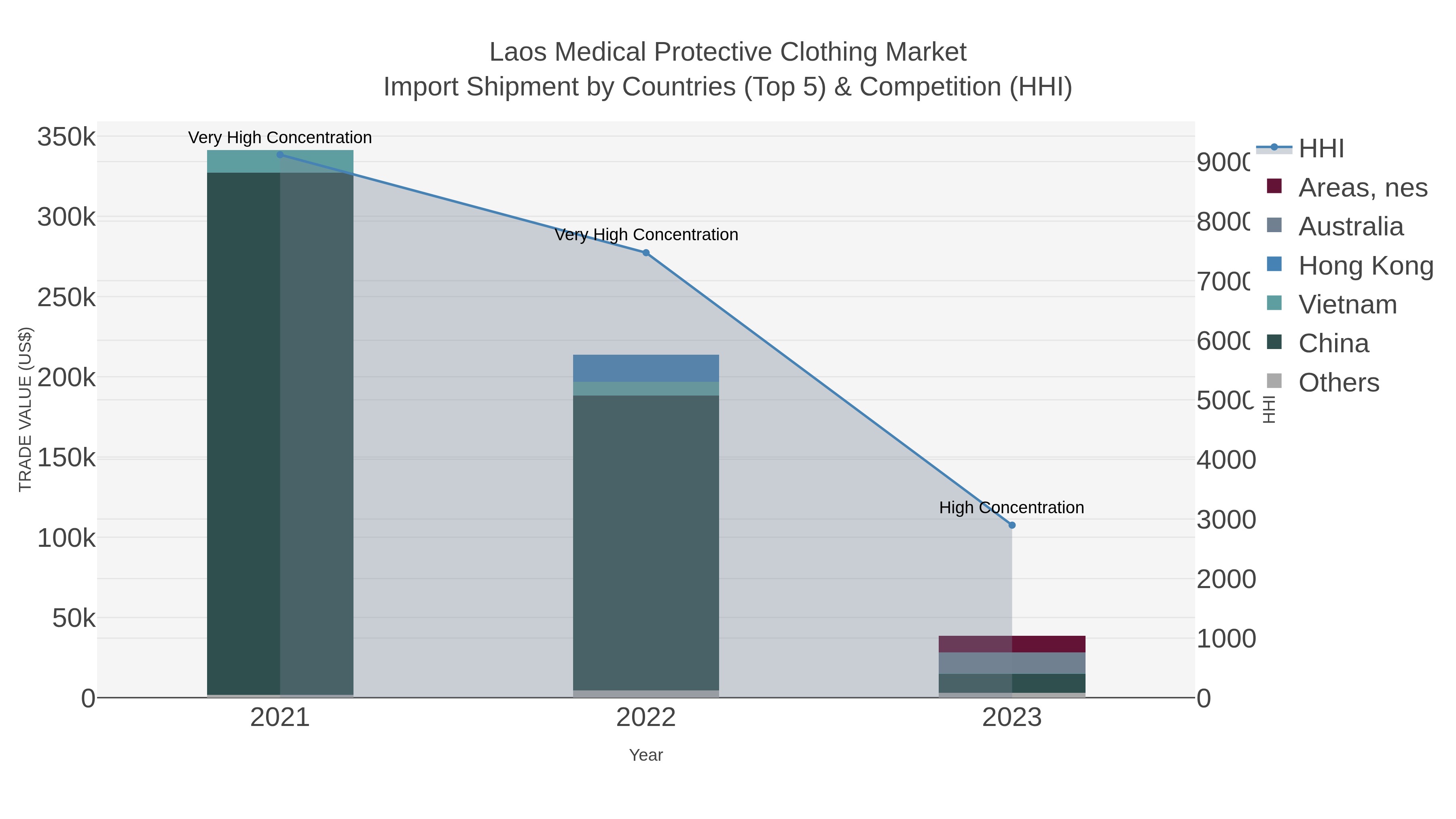 Laos Medical Protective Clothing Market Import Shipment by Countries (Top 5) & Competition (HHI)