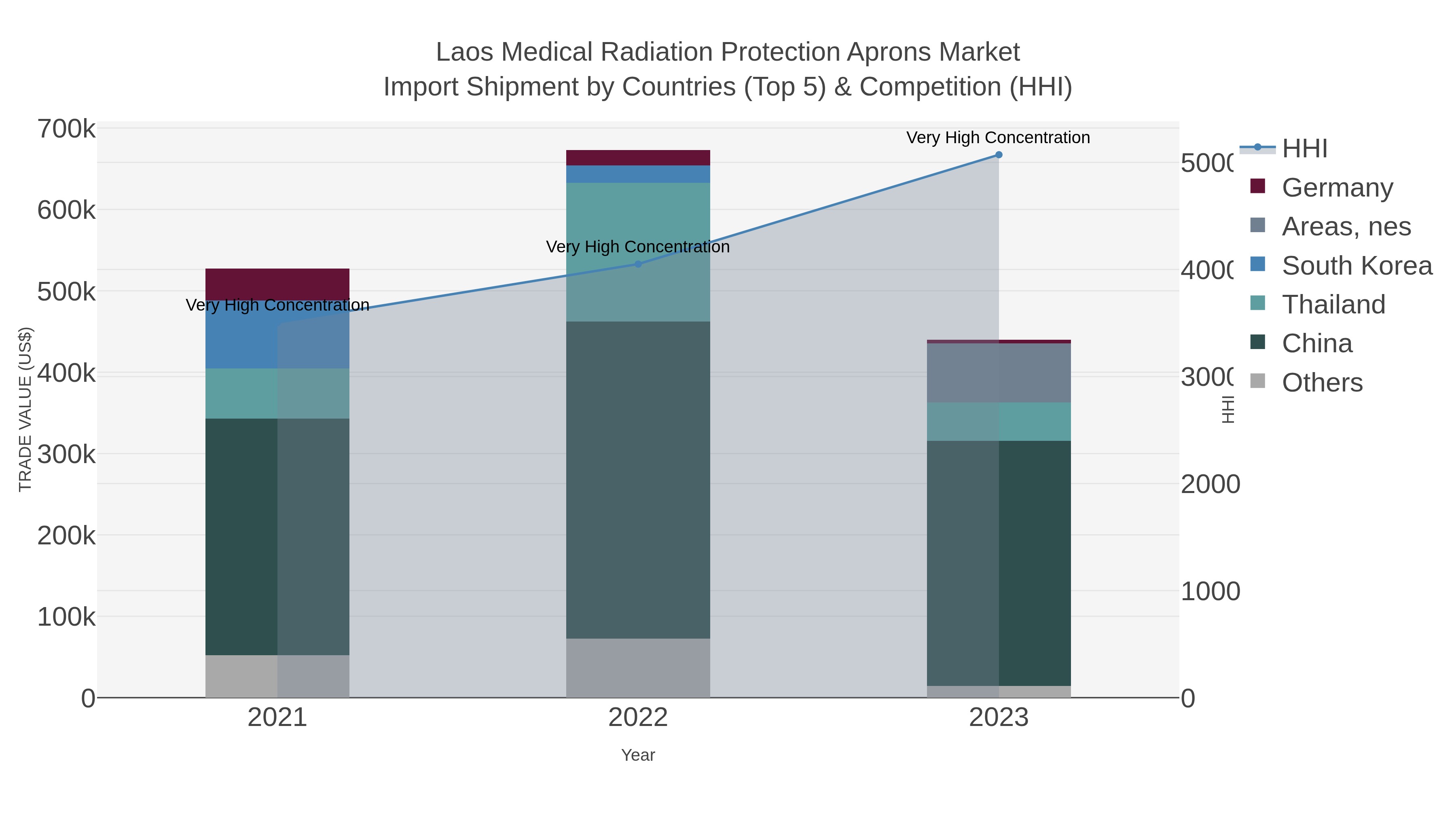 Laos Medical Radiation Protection Aprons Market Import Shipment by Countries (Top 5) & Competition (HHI)