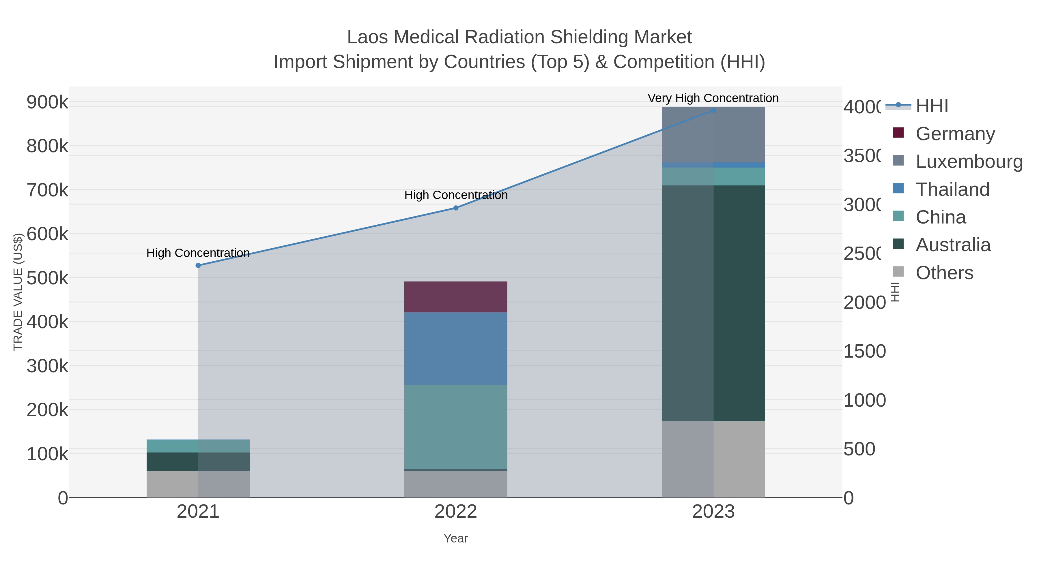 Laos Medical Radiation Shielding Market Import Shipment by Countries (Top 5) & Competition (HHI)