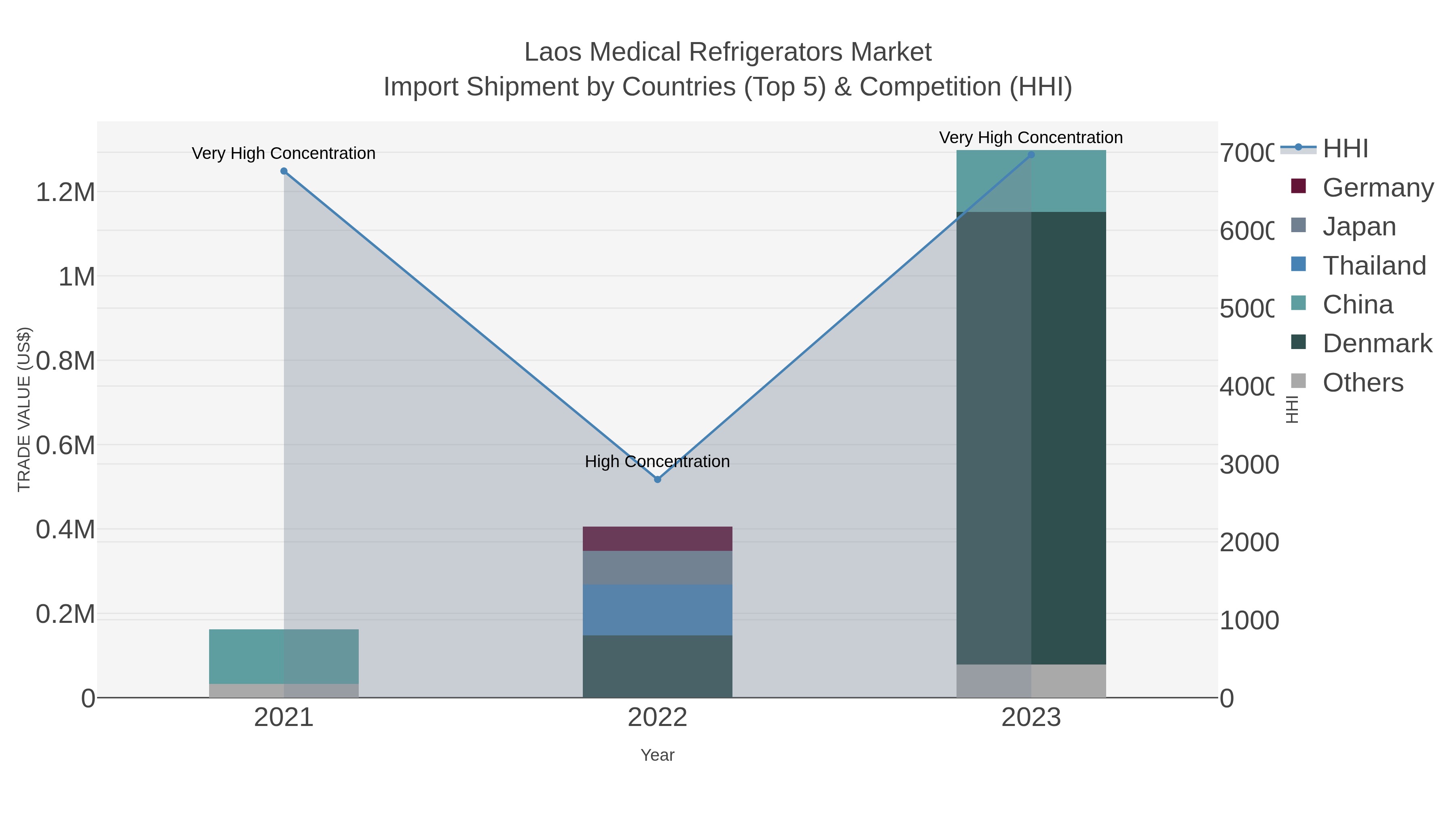 Laos Medical Refrigerators Market Import Shipment by Countries (Top 5) & Competition (HHI)