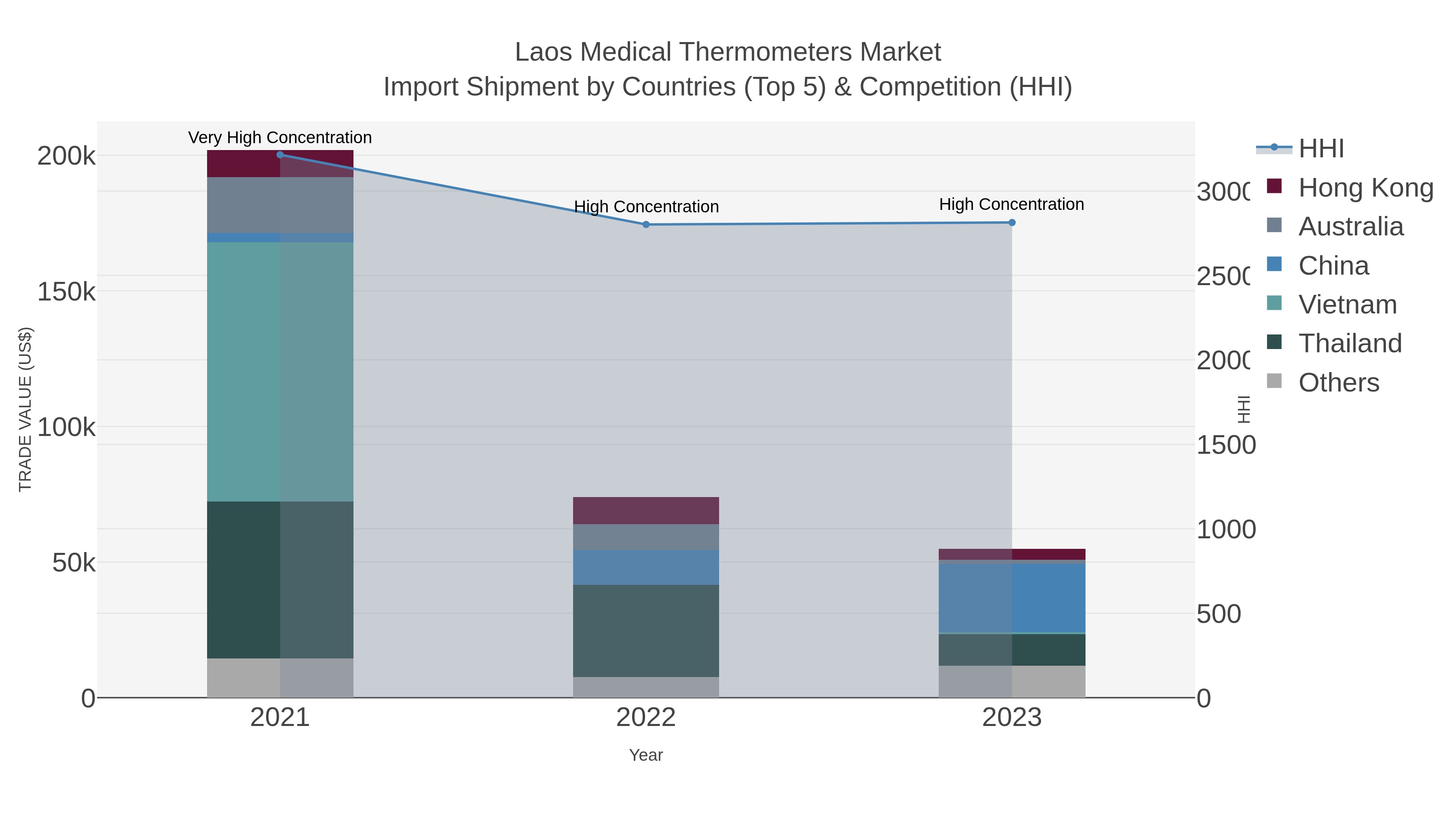 Laos Medical Thermometers Market Import Shipment by Countries (Top 5) & Competition (HHI)