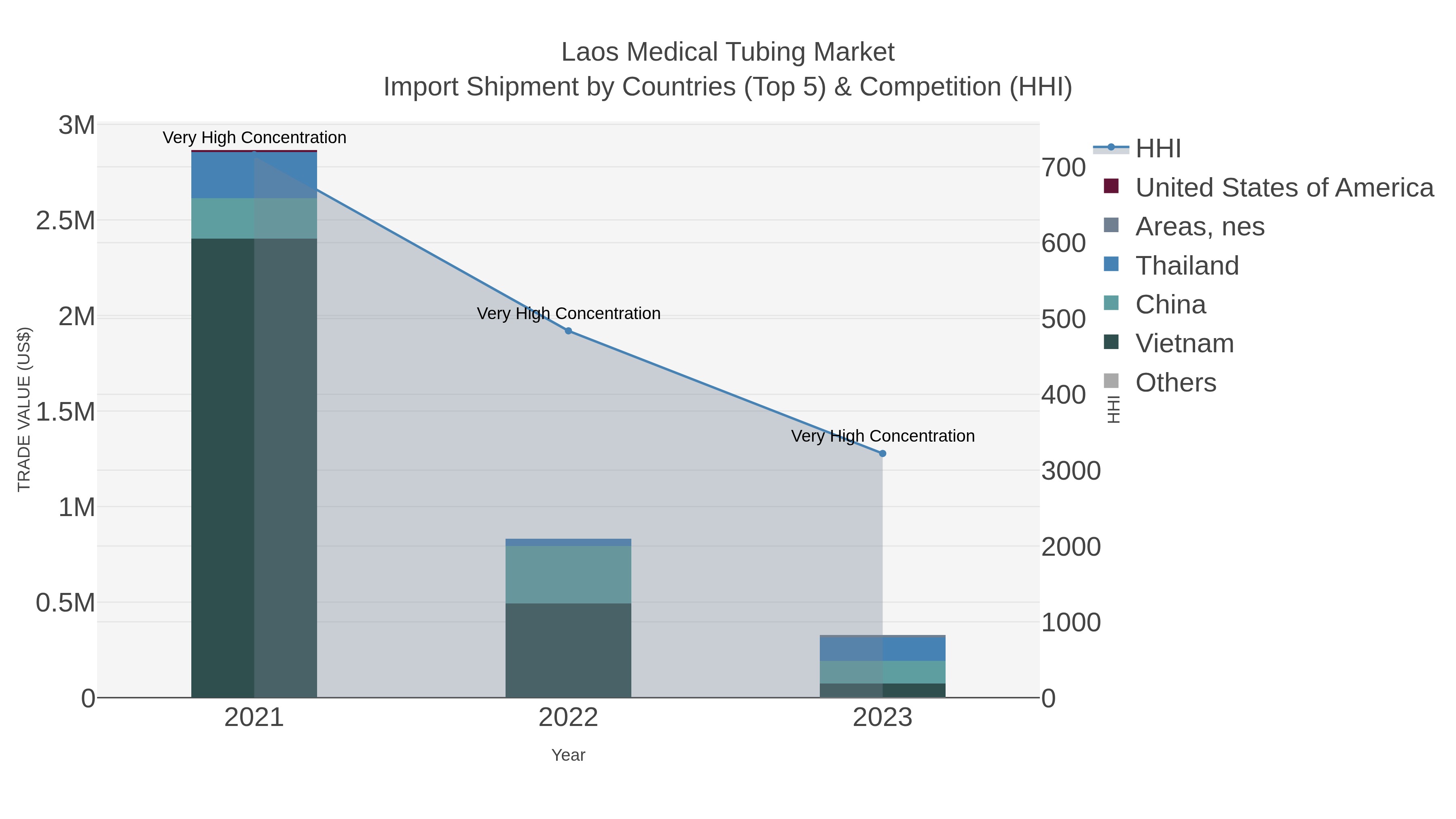 Laos Medical Tubing Market Import Shipment by Countries (Top 5) & Competition (HHI)