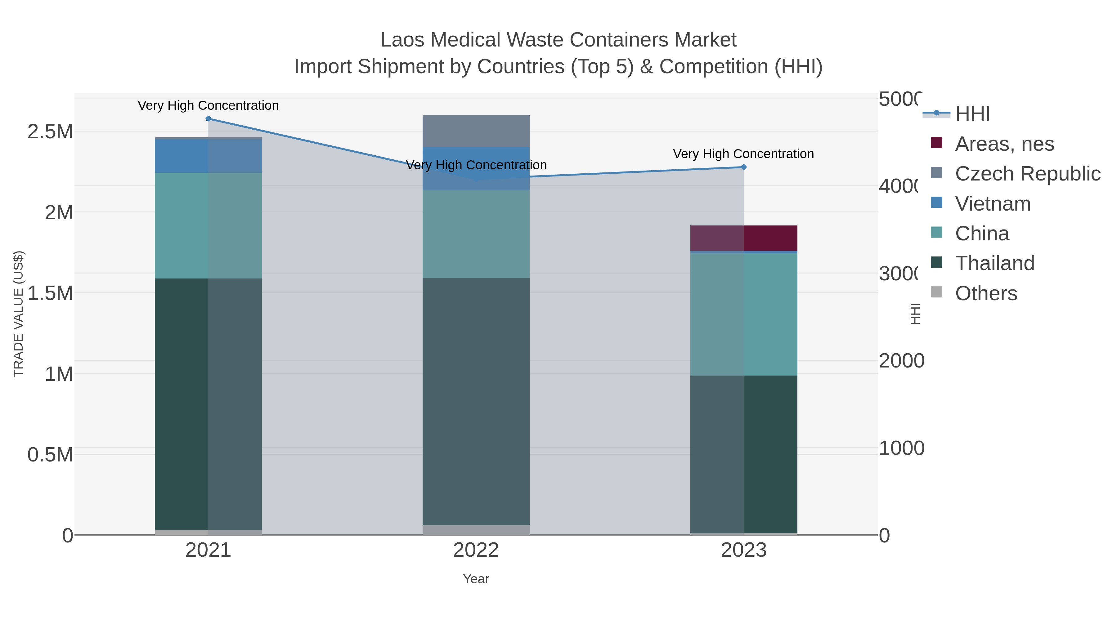 Laos Medical Waste Containers Market Import Shipment by Countries (Top 5) & Competition (HHI)