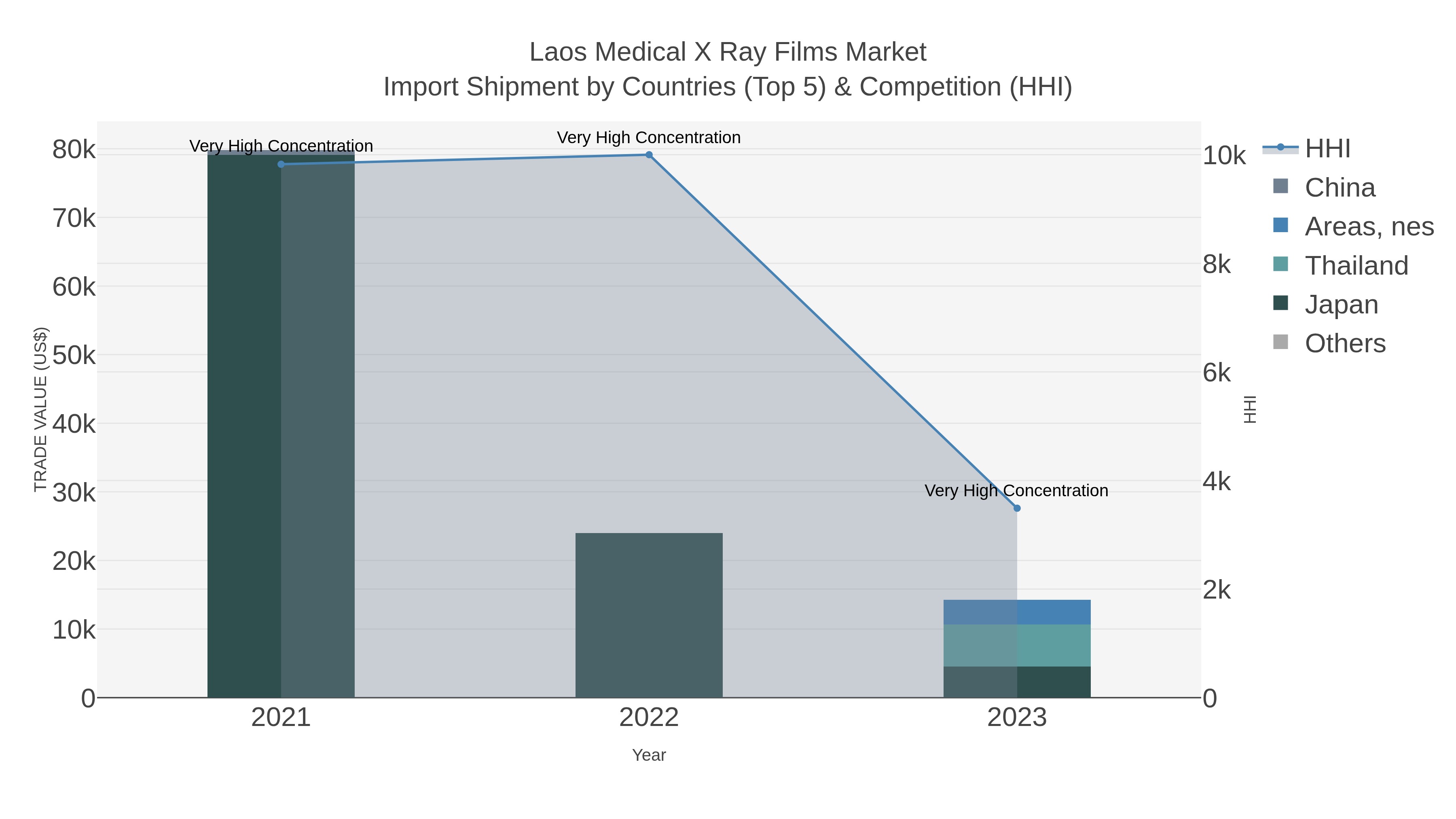 Laos Medical X Ray Films Market Import Shipment by Countries (Top 5) & Competition (HHI)