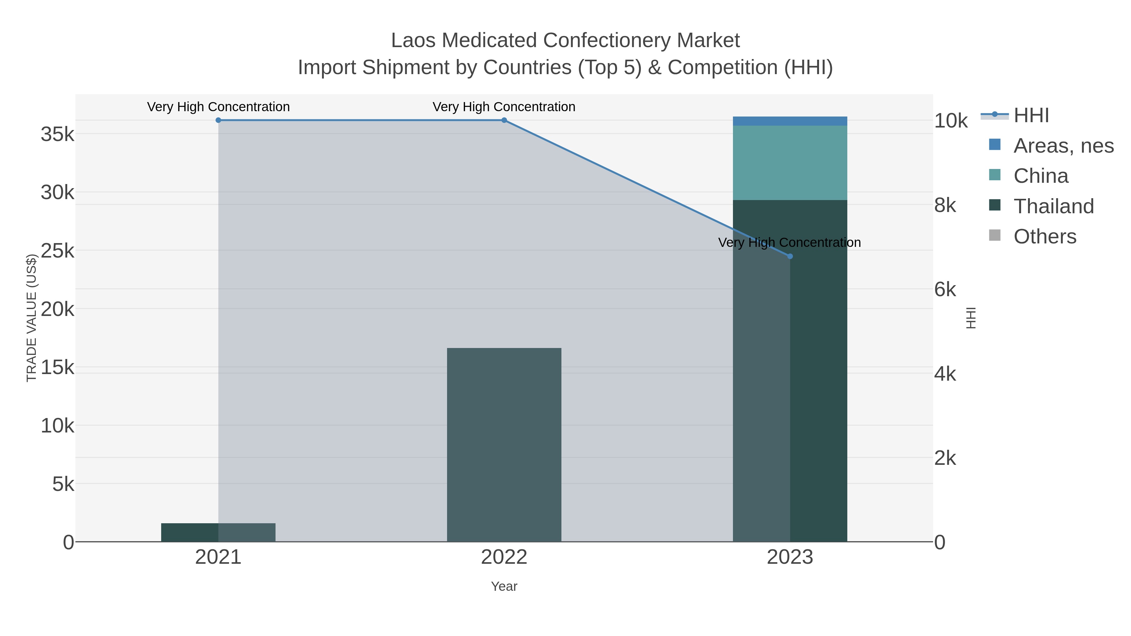 Laos Medicated Confectionery Market Import Shipment by Countries (Top 5) & Competition (HHI)