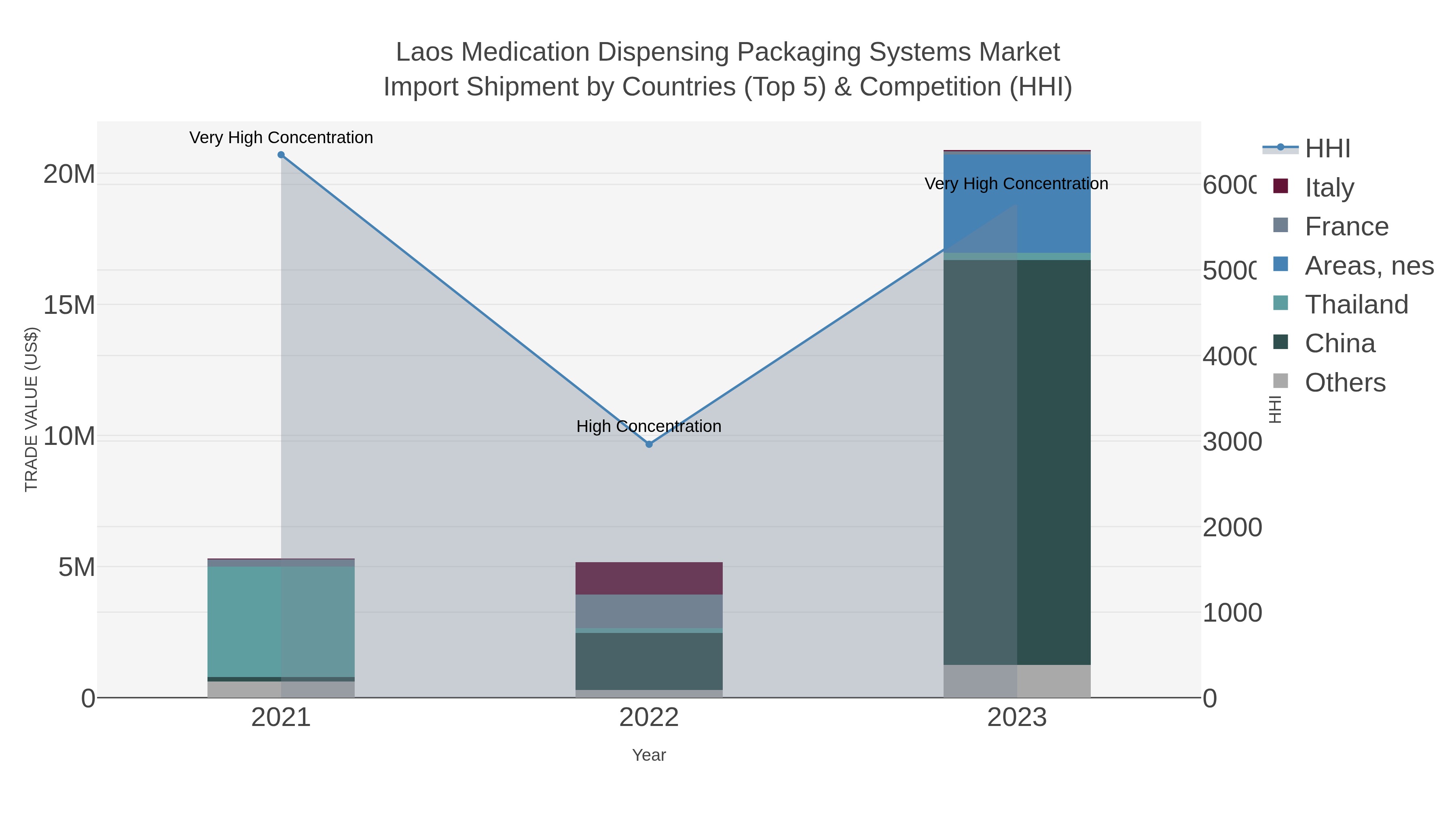 Laos Medication Dispensing Packaging Systems Market Import Shipment by Countries (Top 5) & Competition (HHI)