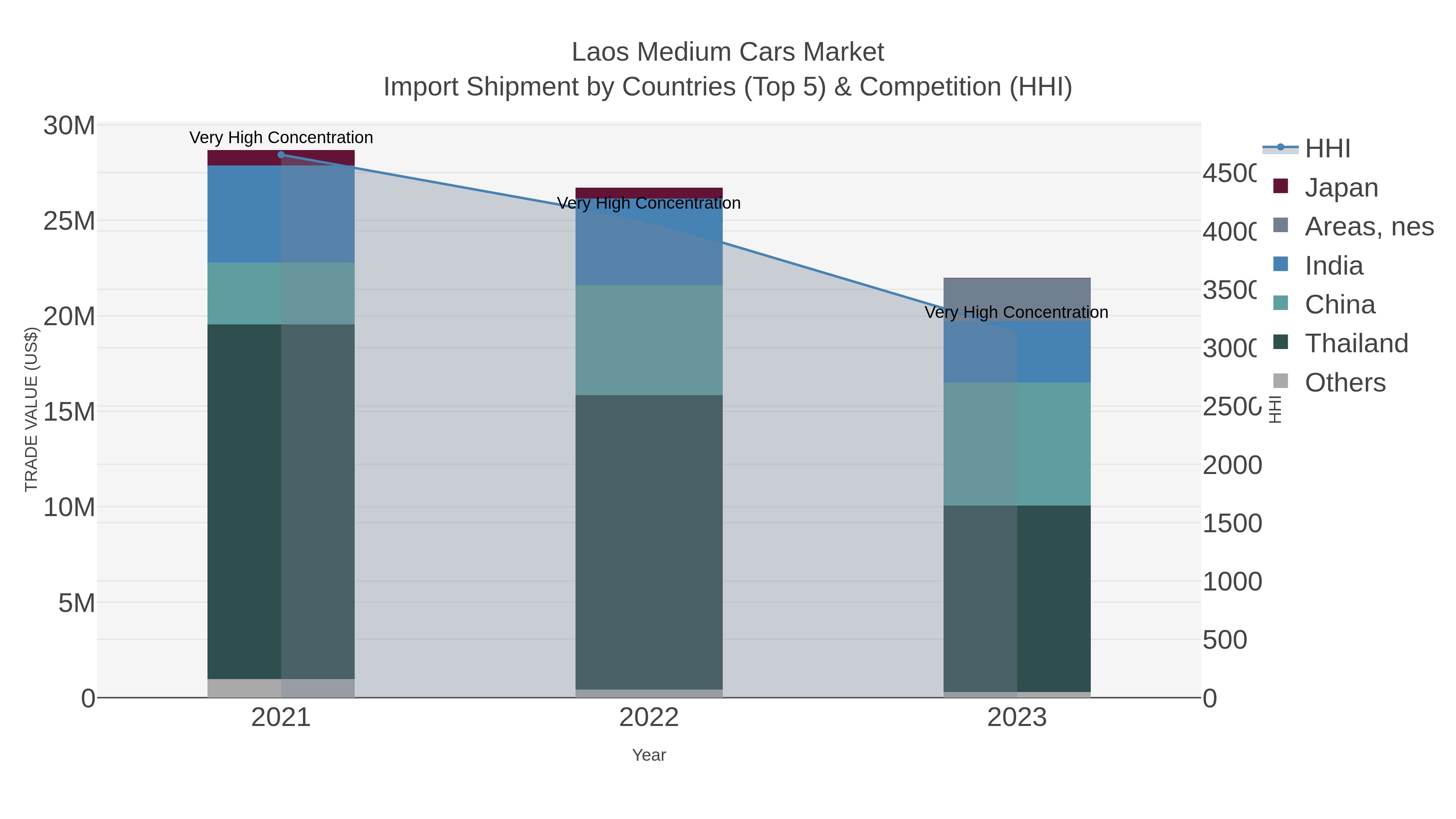 Laos Medium Cars Market Import Shipment by Countries (Top 5) & Competition (HHI)
