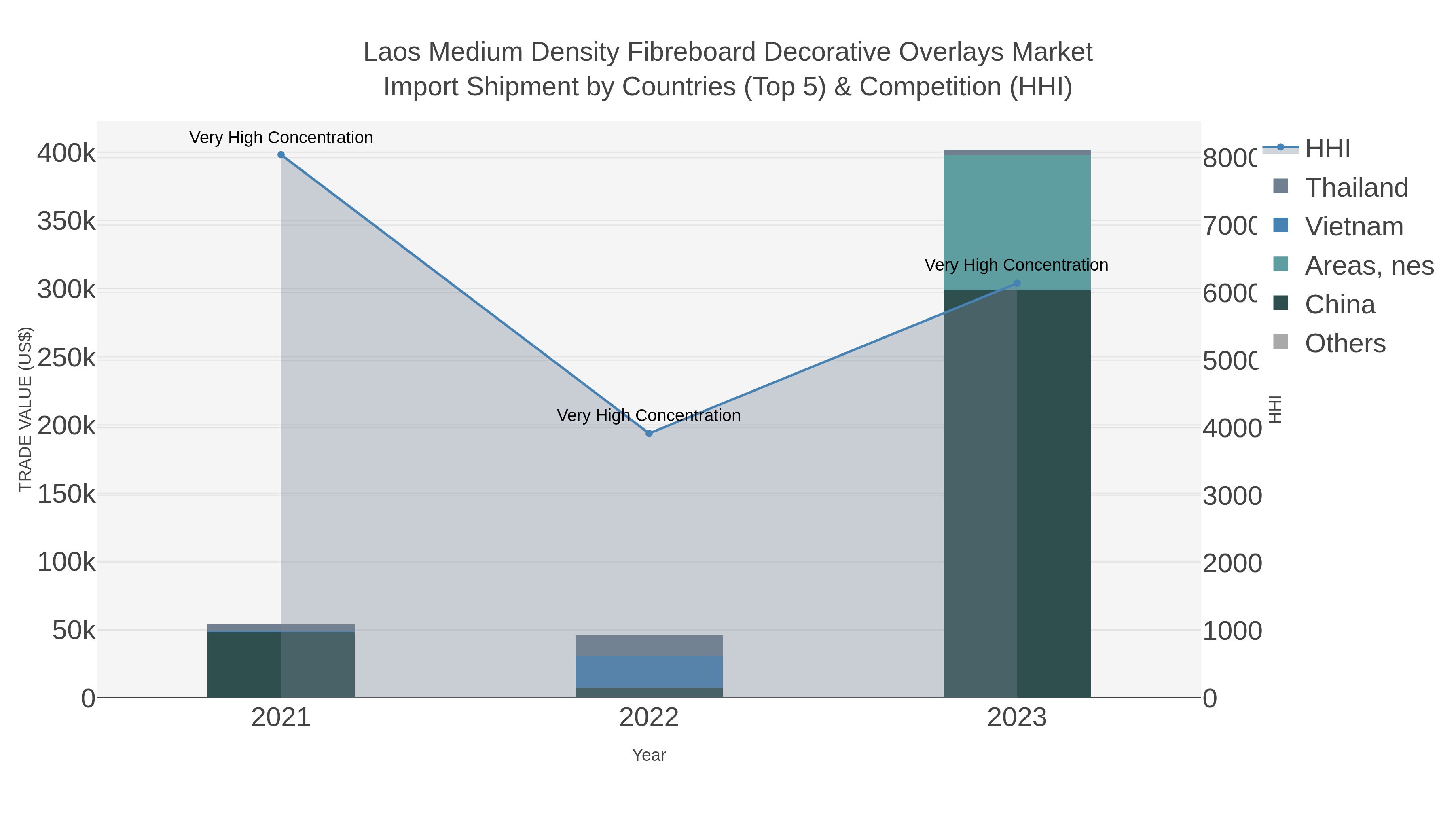 Laos Medium Density Fibreboard Decorative Overlays Market Import Shipment by Countries (Top 5) & Competition (HHI)