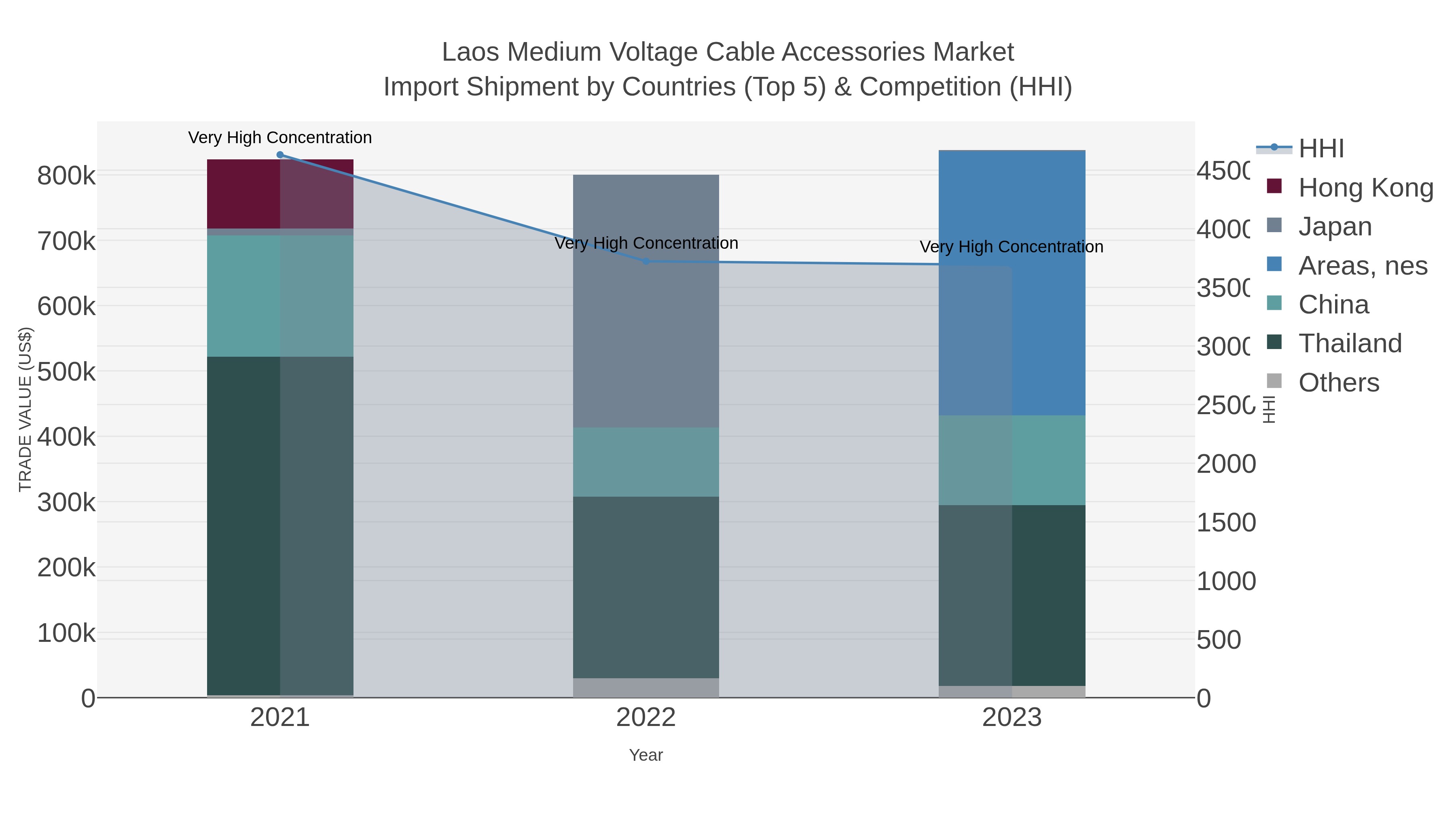 Laos Medium Voltage Cable Accessories Market Import Shipment by Countries (Top 5) & Competition (HHI)