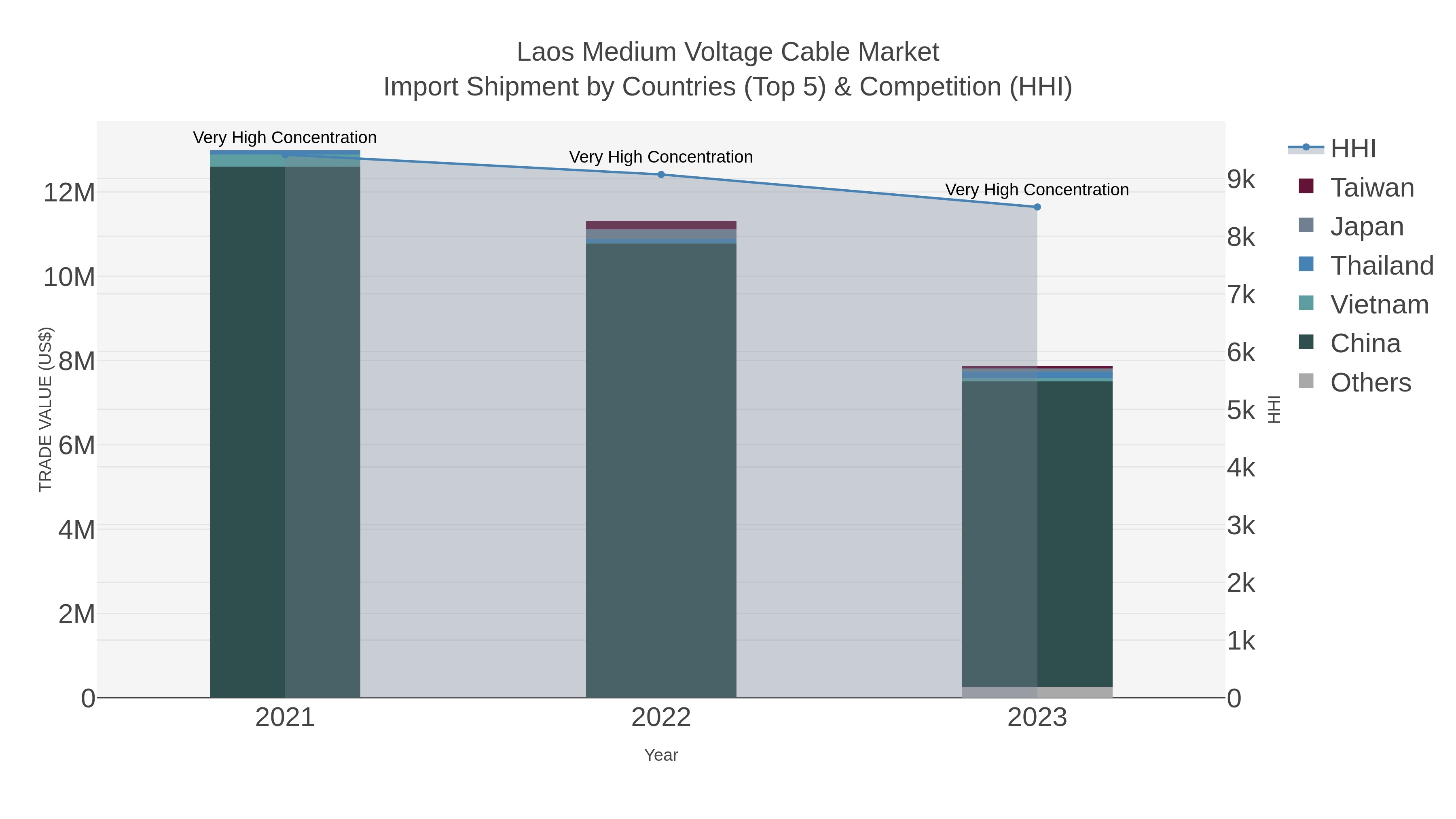 Laos Medium Voltage Cable Market Import Shipment by Countries (Top 5) & Competition (HHI)